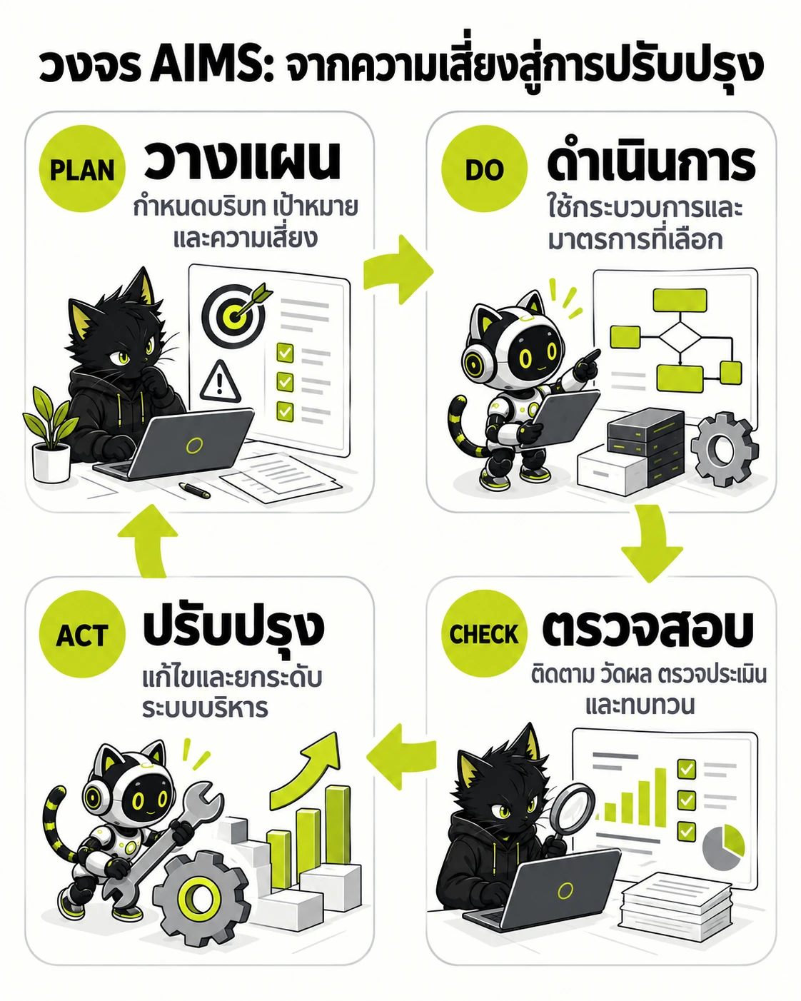 วงจร AIMS: จากความเสี่ยงสู่การปรับปรุง: วางแผน → ดำเนินการ → ตรวจสอบ → ปรับปรุง