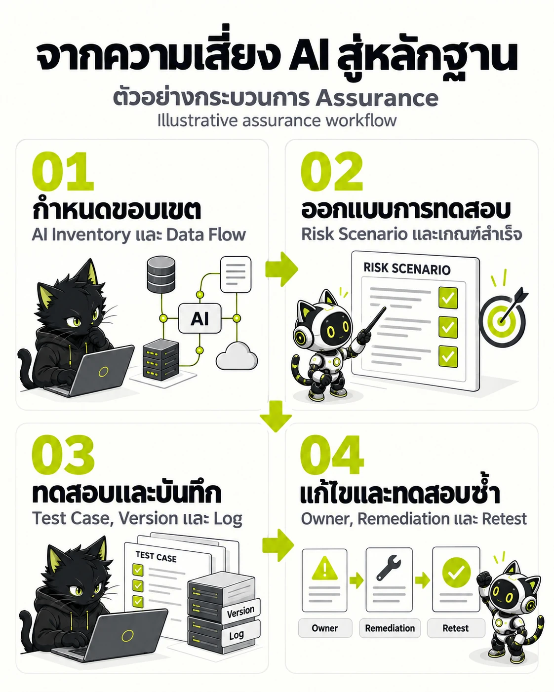 จากความเสี่ยง AI สู่หลักฐาน: กำหนดขอบเขต → ออกแบบการทดสอบ → ทดสอบและบันทึก → แก้ไขและทดสอบซ้ำ