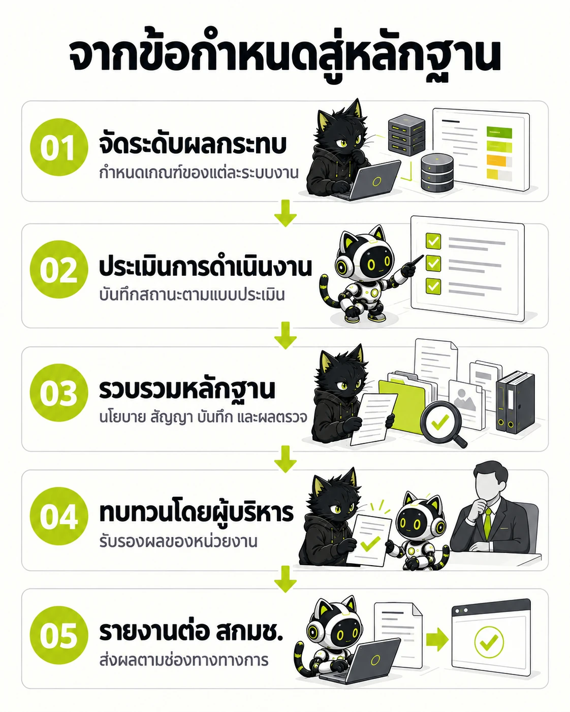 จากข้อกำหนดสู่หลักฐาน: จัดระดับผลกระทบ → ประเมินการดำเนินงาน → รวบรวมหลักฐาน → ทบทวนโดยผู้บริหาร → รายงานต่อ สกมช.