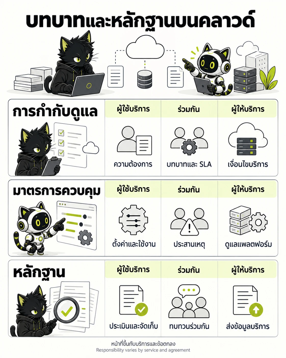 บทบาทและหลักฐานบนคลาวด์: การกำกับดูแล, มาตรการควบคุม, หลักฐาน