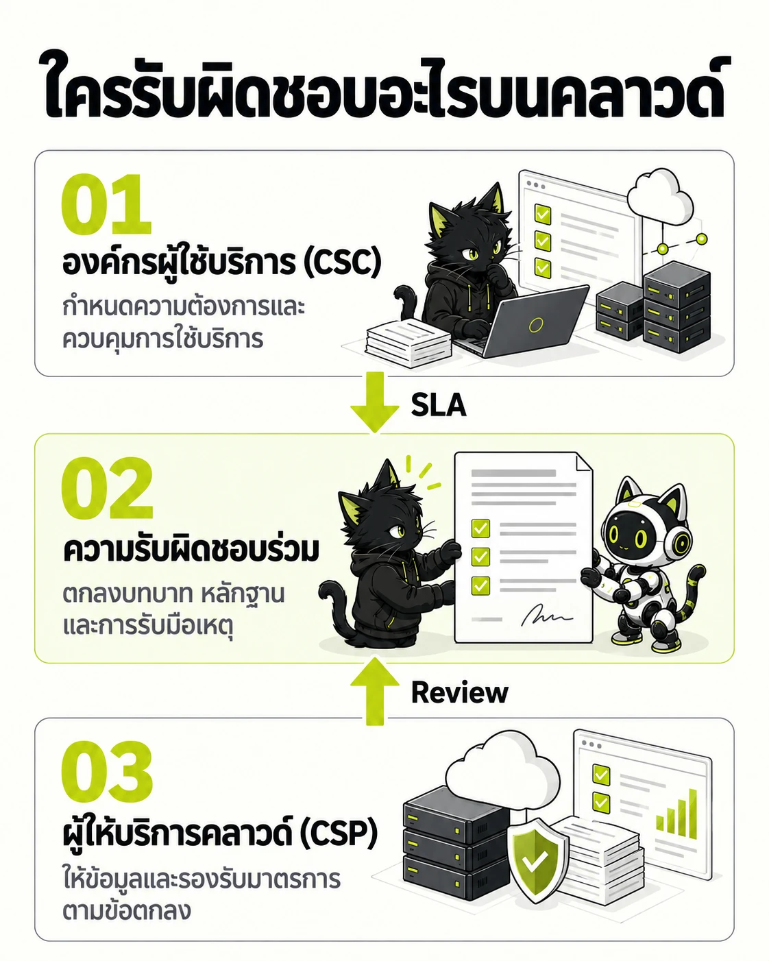 ใครรับผิดชอบอะไรบนคลาวด์: องค์กรผู้ใช้บริการ (CSC), ความรับผิดชอบร่วม, ผู้ให้บริการคลาวด์ (CSP)