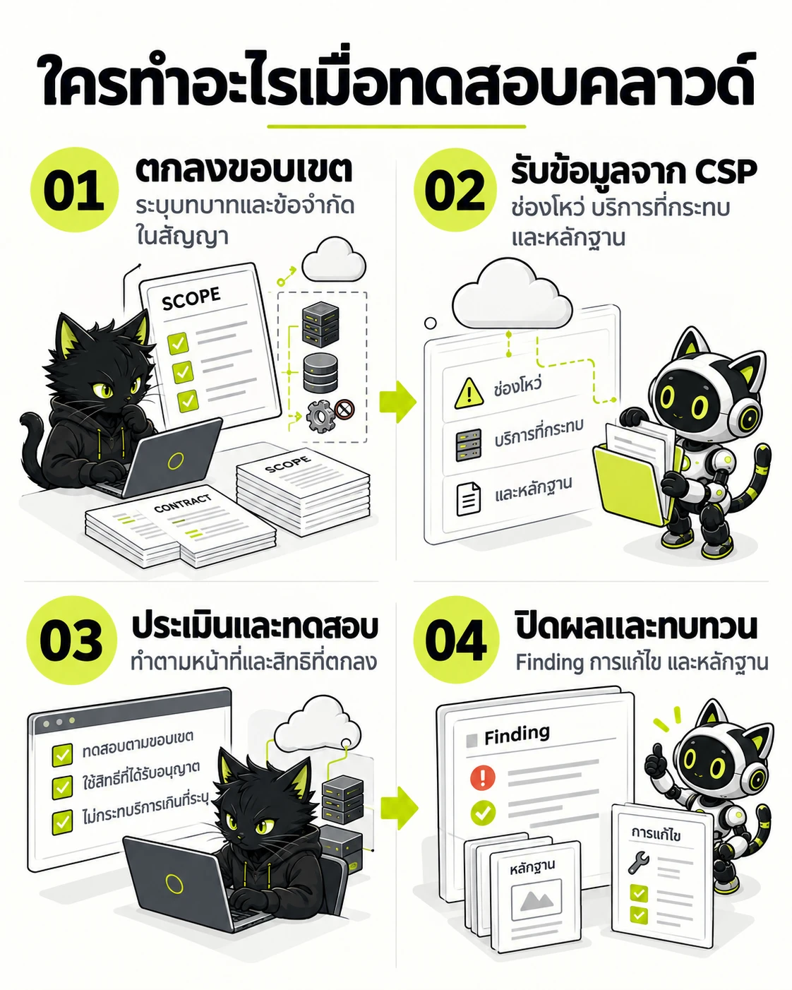 ใครทำอะไรเมื่อทดสอบคลาวด์: ตกลงขอบเขต → รับข้อมูลจาก CSP → ประเมินและทดสอบ → ปิดผลและทบทวน