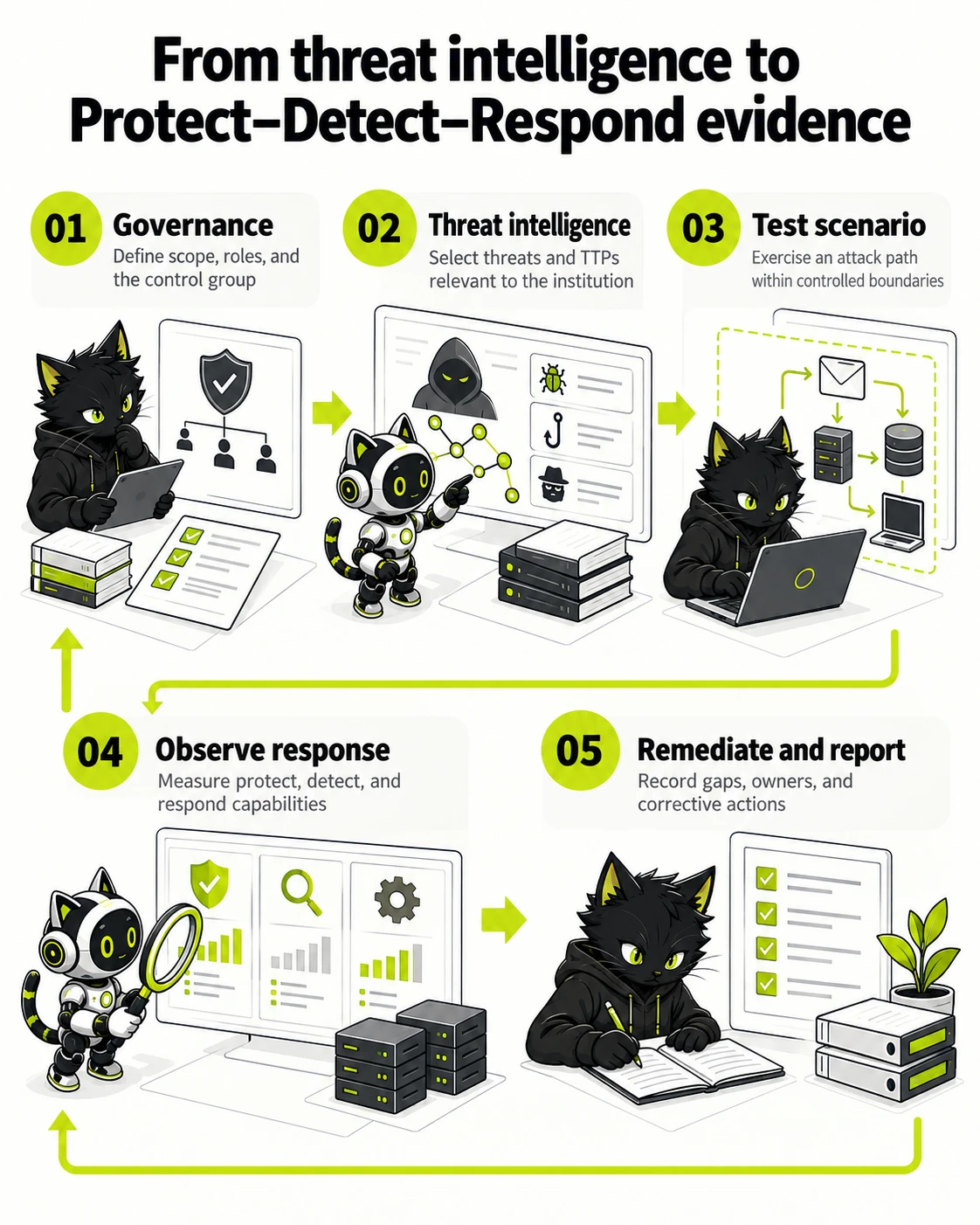 From threat intelligence to Protect–Detect–Respond evidence: Governance → Threat intelligence → Test scenario → Observe response → Remediate and report