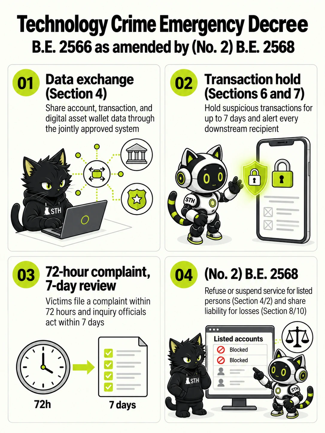 Technology Crime Emergency Decree: Data exchange (Section 4) → Transaction hold (Sections 6 and 7) → 72-hour complaint, 7-day review → (No. 2) B.E. 2568