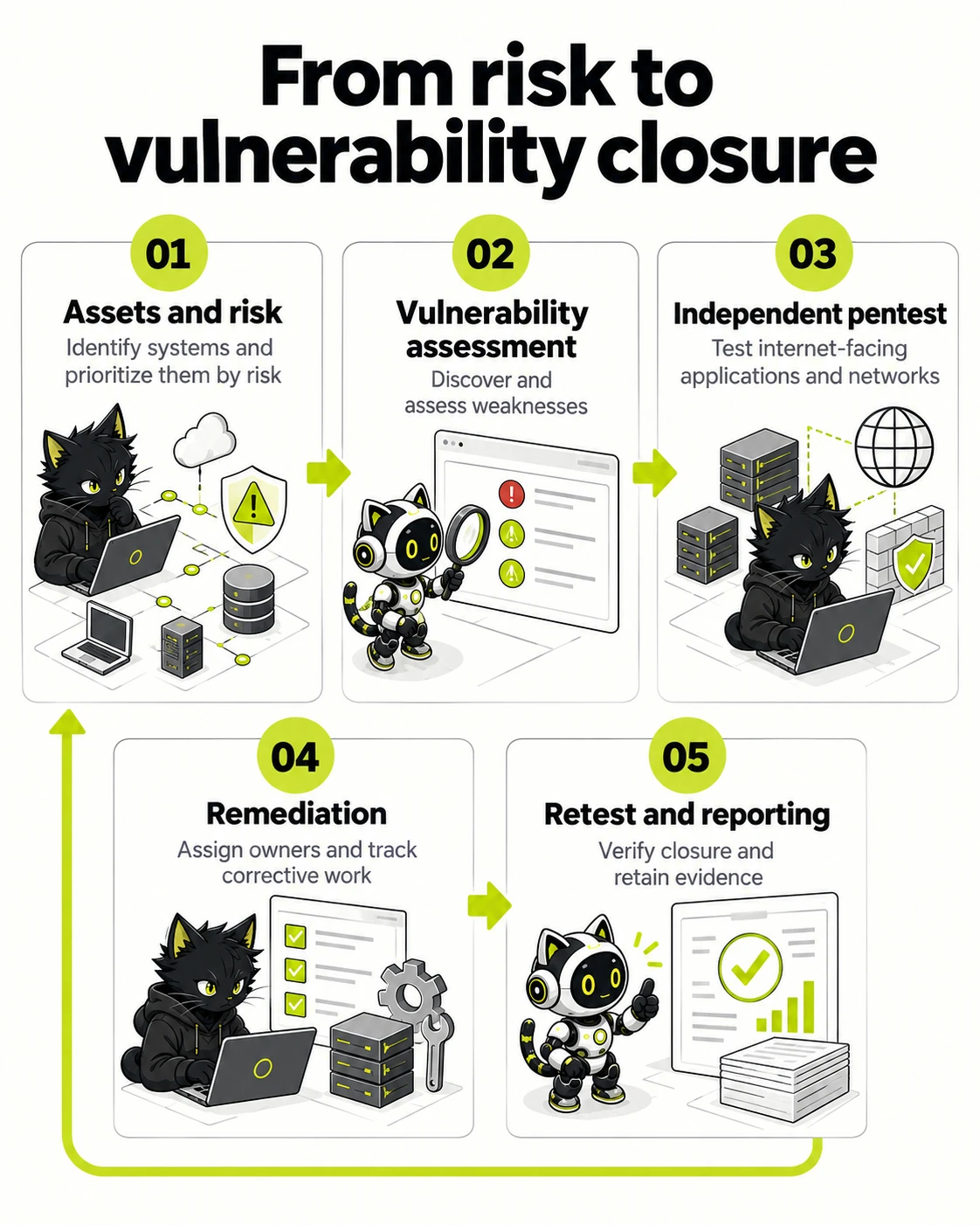 From risk to vulnerability closure: Assets and risk → Vulnerability assessment → Independent pentest → Remediation → Retest and reporting