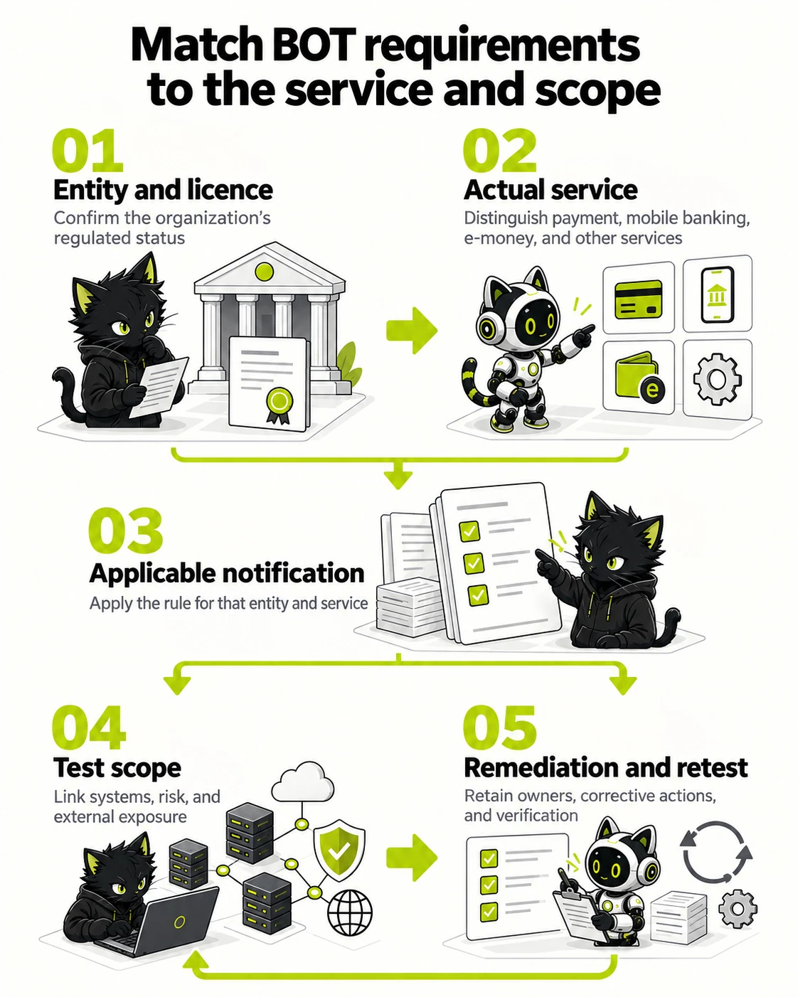 Penetration Testing Requirements under Bank of Thailand Regulations