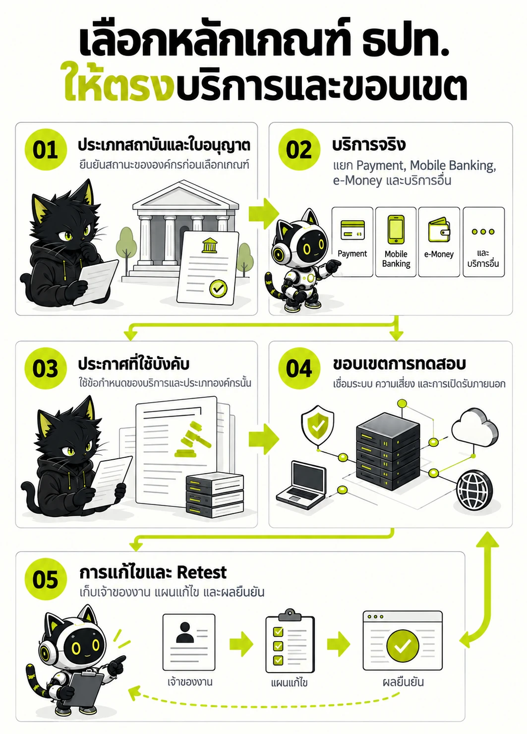 สถาบันการเงินต้องทำ Pentest อะไรบ้างตามหลักเกณฑ์ธนาคารแห่งประเทศไทย
