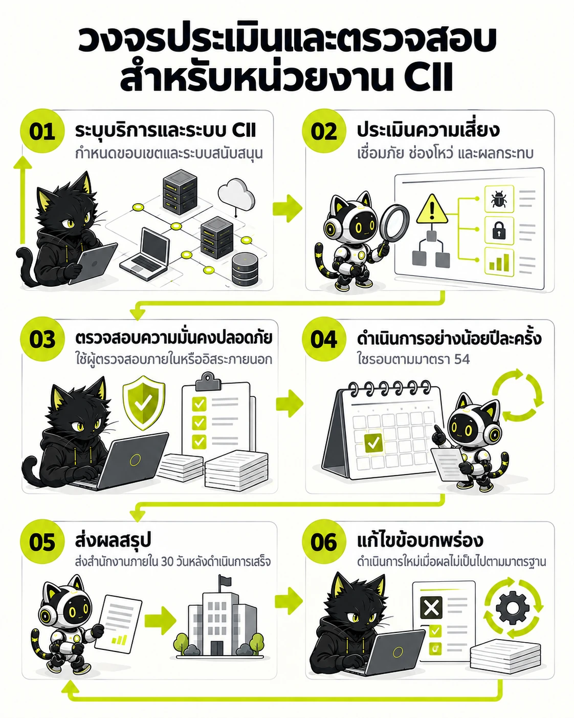 พ.ร.บ.การรักษาความมั่นคงปลอดภัยไซเบอร์ 2562 กับหน้าที่ของหน่วยงาน CII