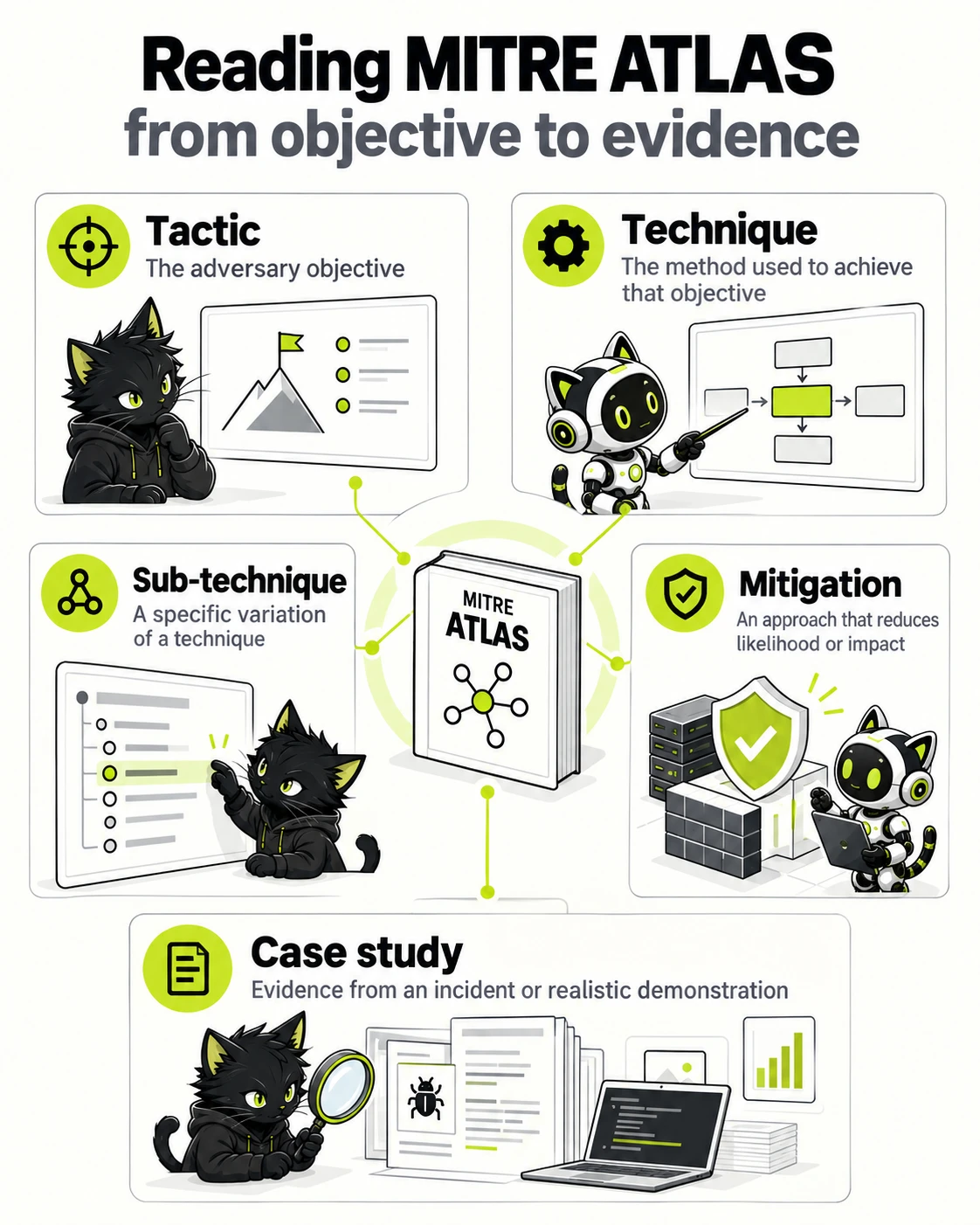 Reading MITRE ATLAS from objective to evidence: Tactic, Technique, Sub-technique, Mitigation, Case study