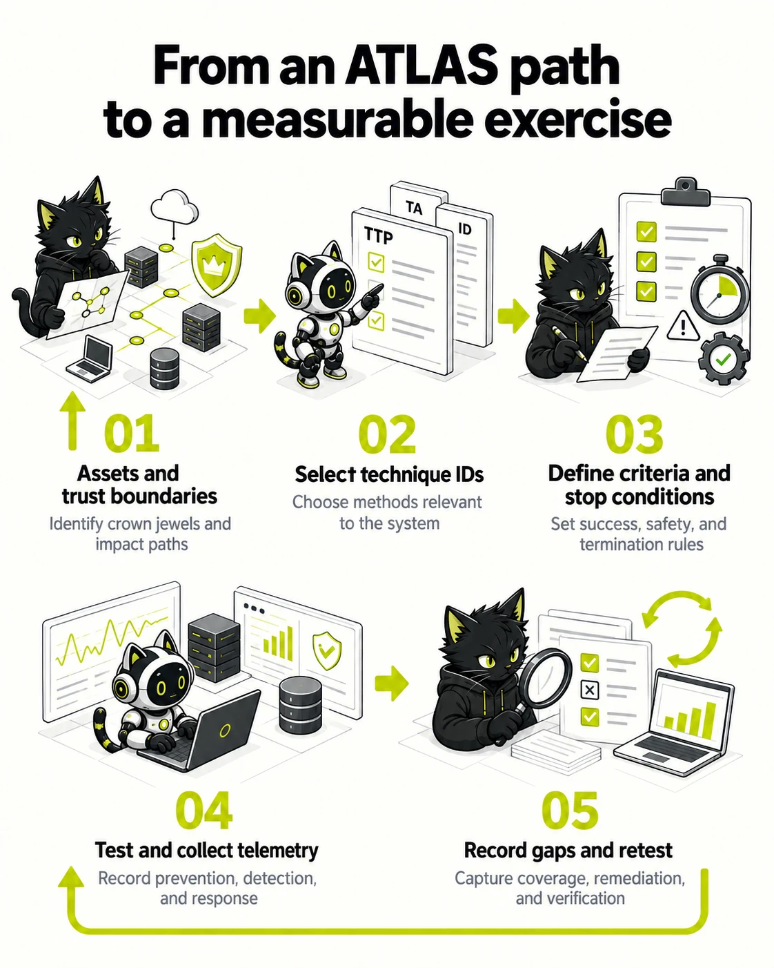 From an ATLAS path to a measurable exercise: Assets and trust boundaries → Select technique IDs → Define criteria and stop conditions → Test and collect telemetry → Record gaps and retest