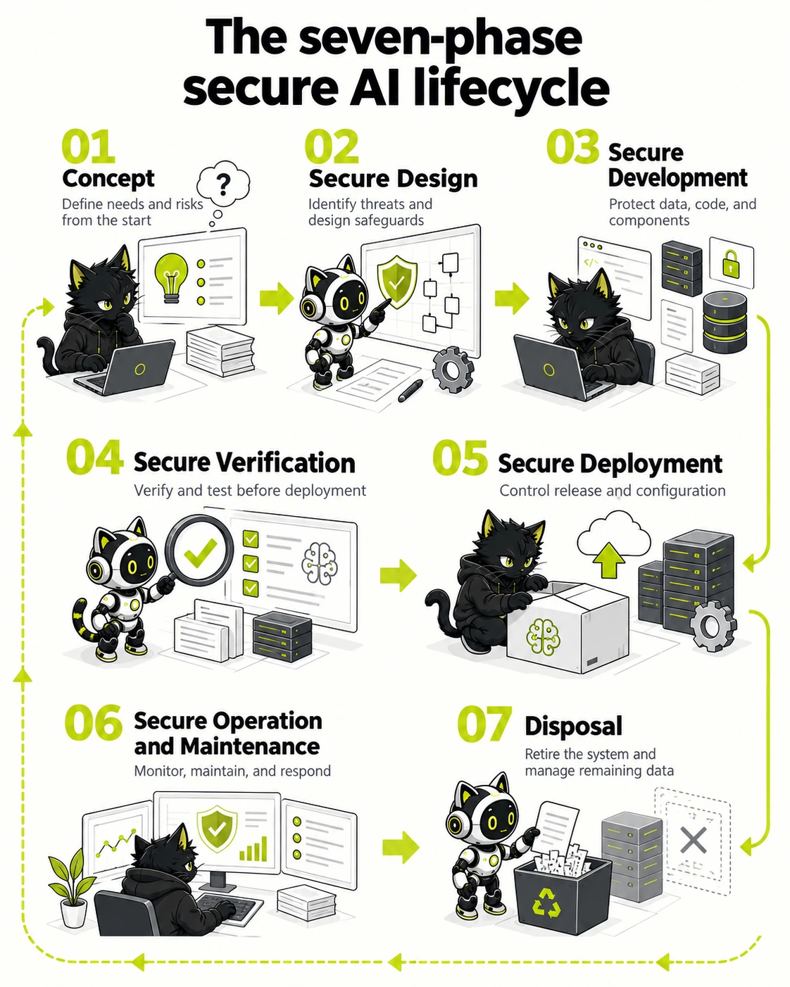 NCSA AI Security Guidelines: Governance, Secure Lifecycle, and AI Red Teaming