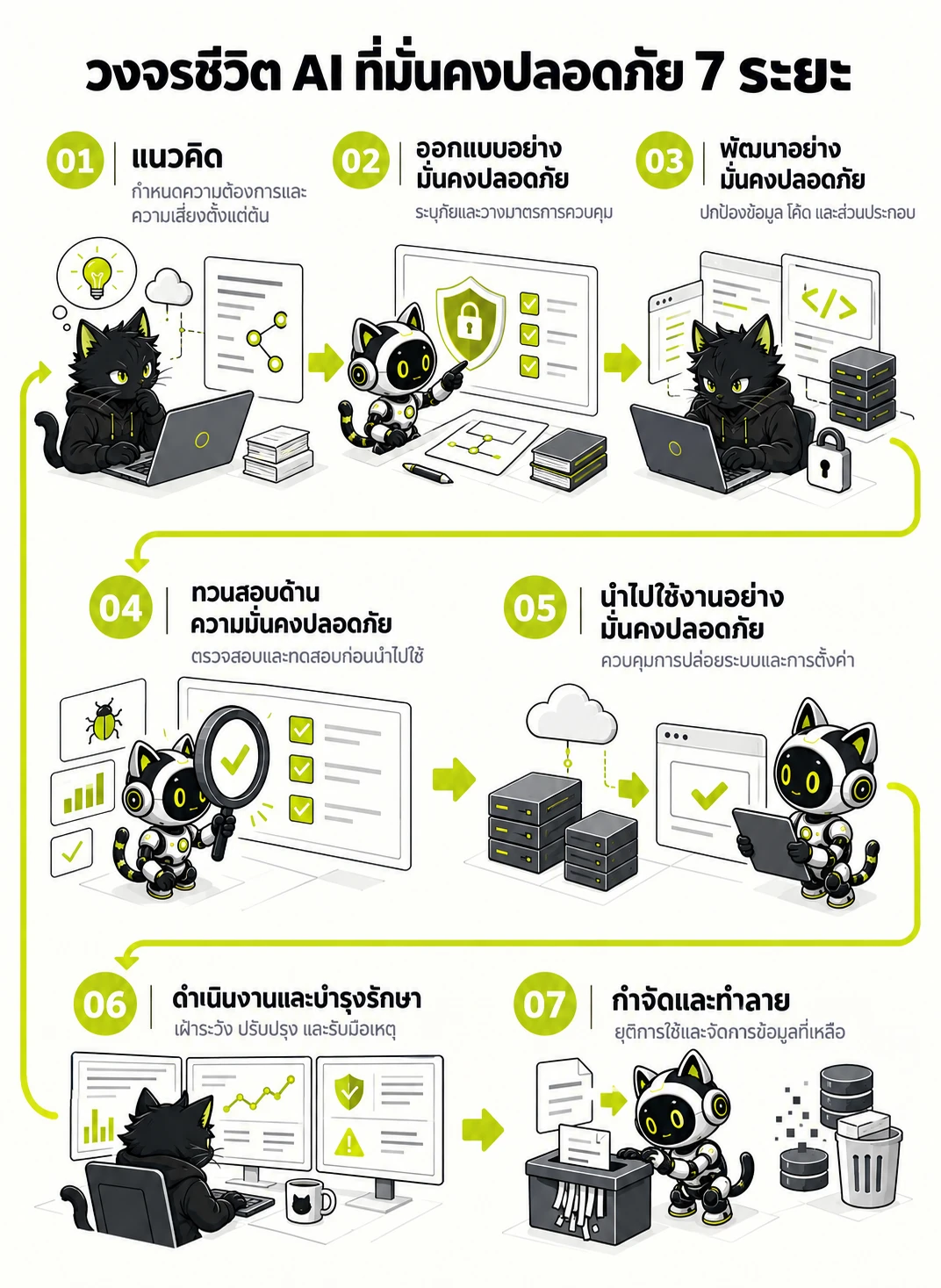 แนวปฏิบัติ AI Security Guidelines ของ สกมช. ตั้งแต่ Governance จนถึง AI Red Teaming