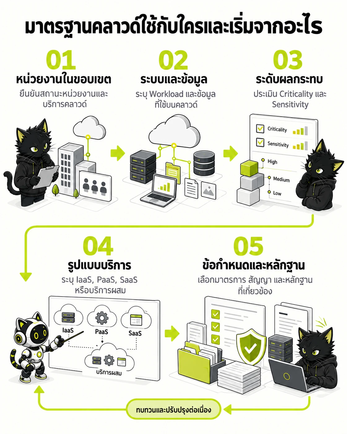 มาตรฐานคลาวด์ใช้กับใครและเริ่มจากอะไร: หน่วยงานในขอบเขต → ระบบและข้อมูล → ระดับผลกระทบ → รูปแบบบริการ → ข้อกำหนดและหลักฐาน