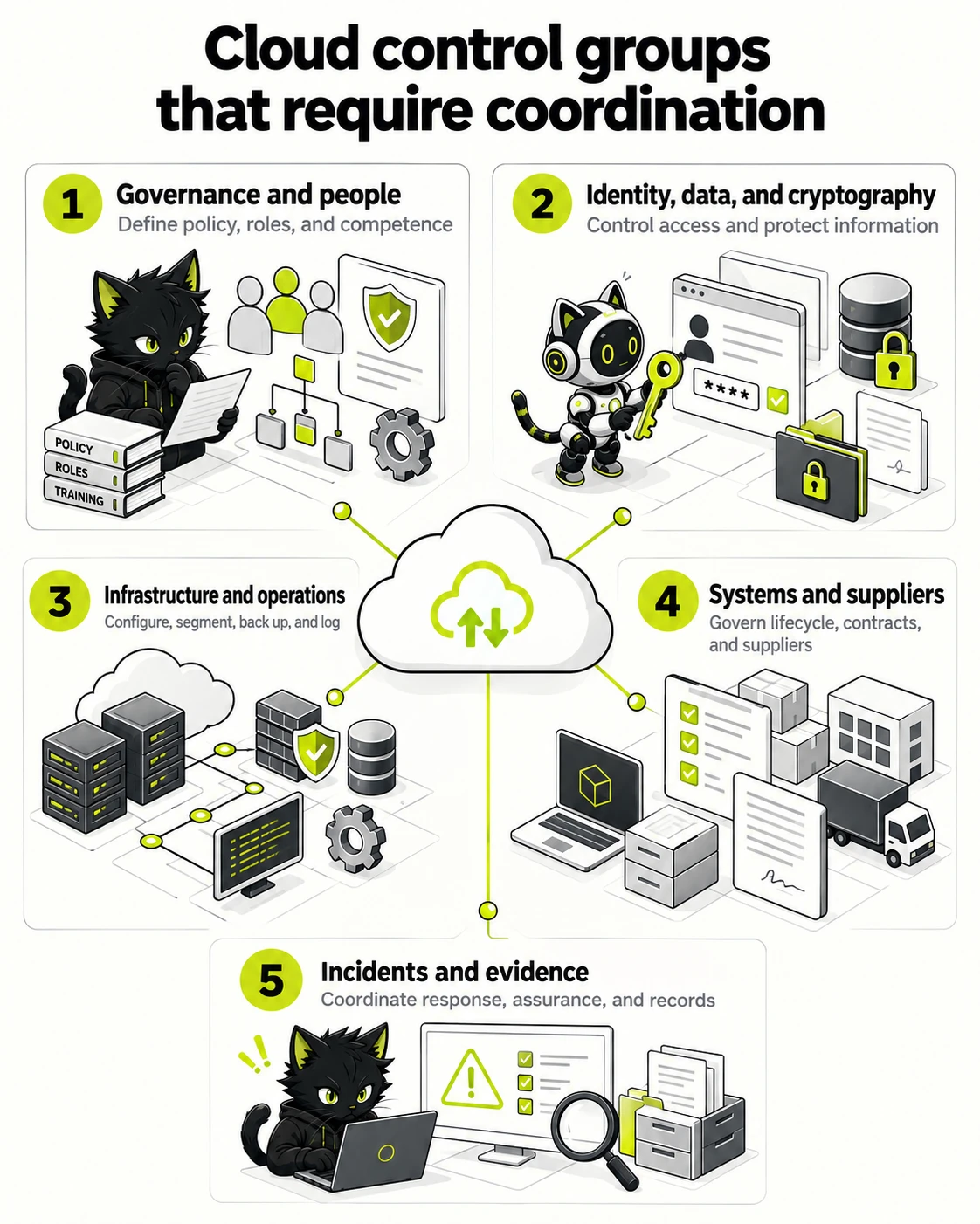 NCSA Government Cloud Security Standard and Testing Guidance