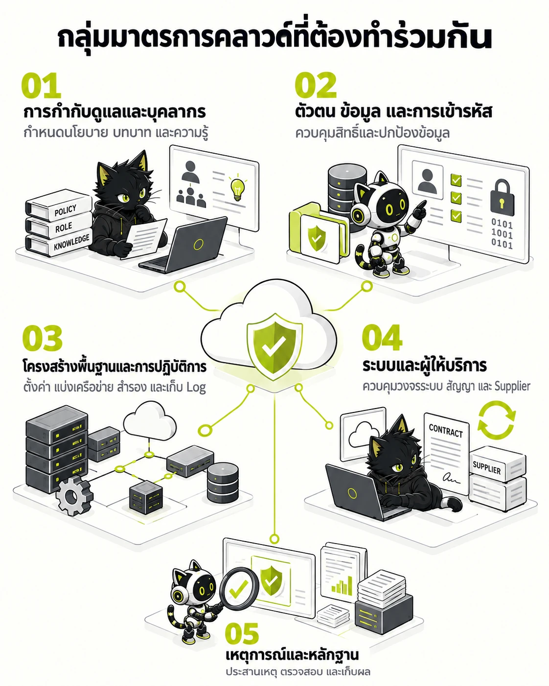 มาตรฐานความปลอดภัยคลาวด์ภาครัฐ สกมช. กับการทดสอบเจาะระบบ Cloud