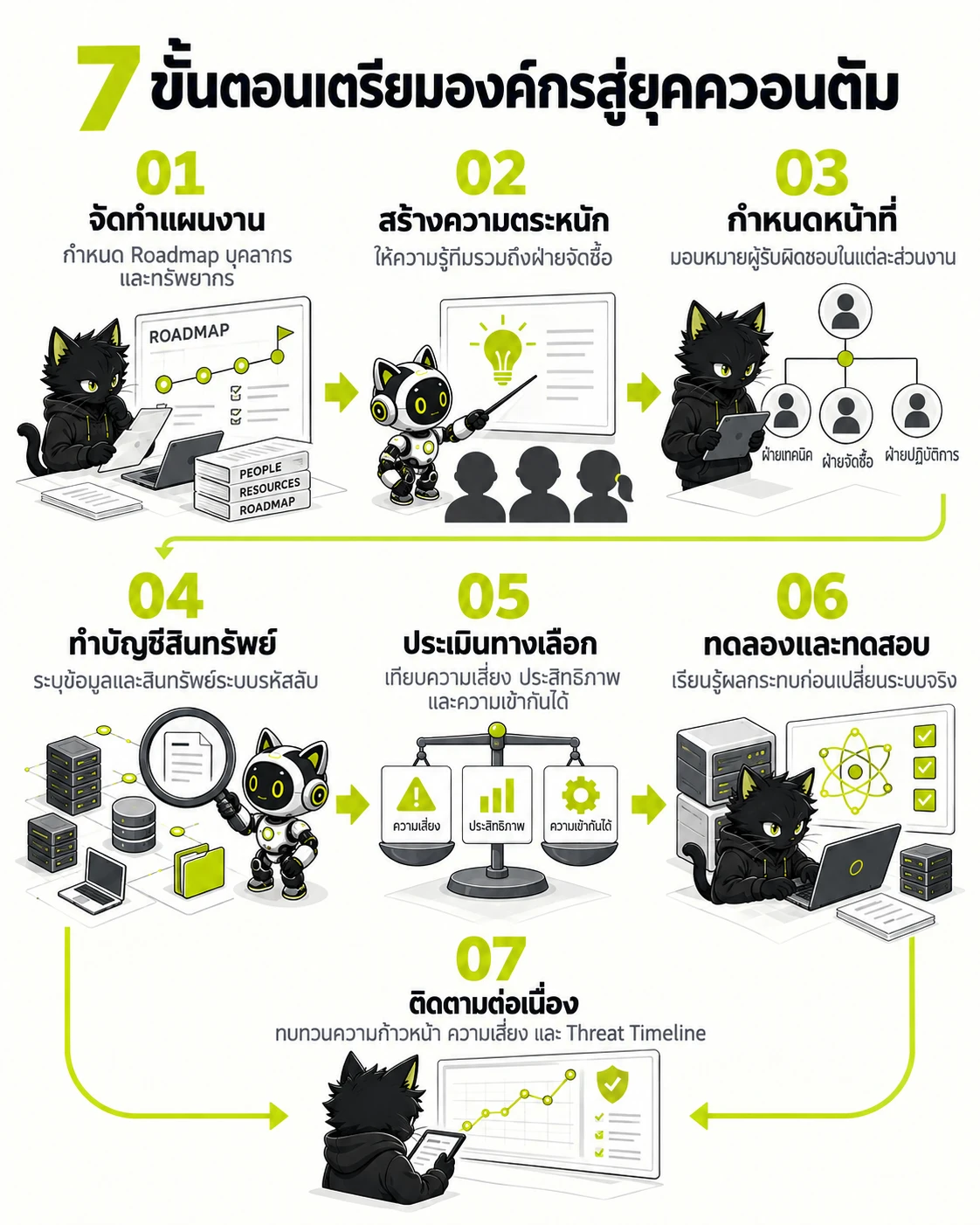 แนวทางการเตรียมความพร้อมสำหรับยุคควอนตัม สกมช. พ.ศ. 2568 และแนวปฏิบัติ PQC