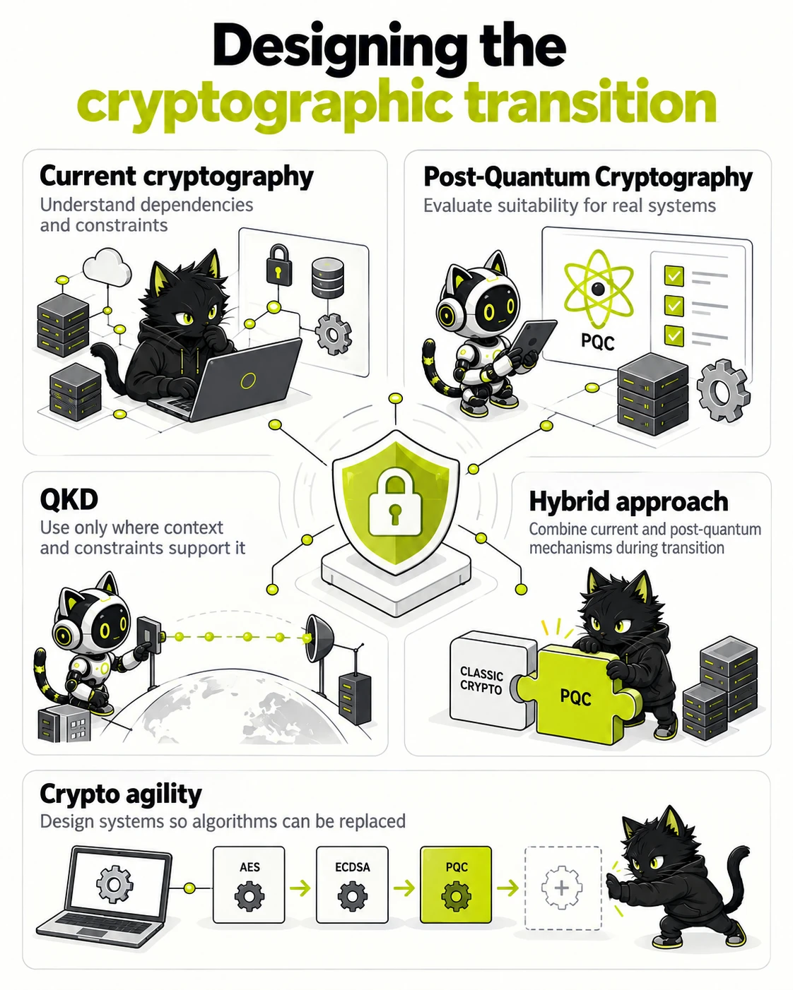 Designing the cryptographic transition: Current cryptography, Post-Quantum Cryptography, QKD, Hybrid approach, Crypto agility