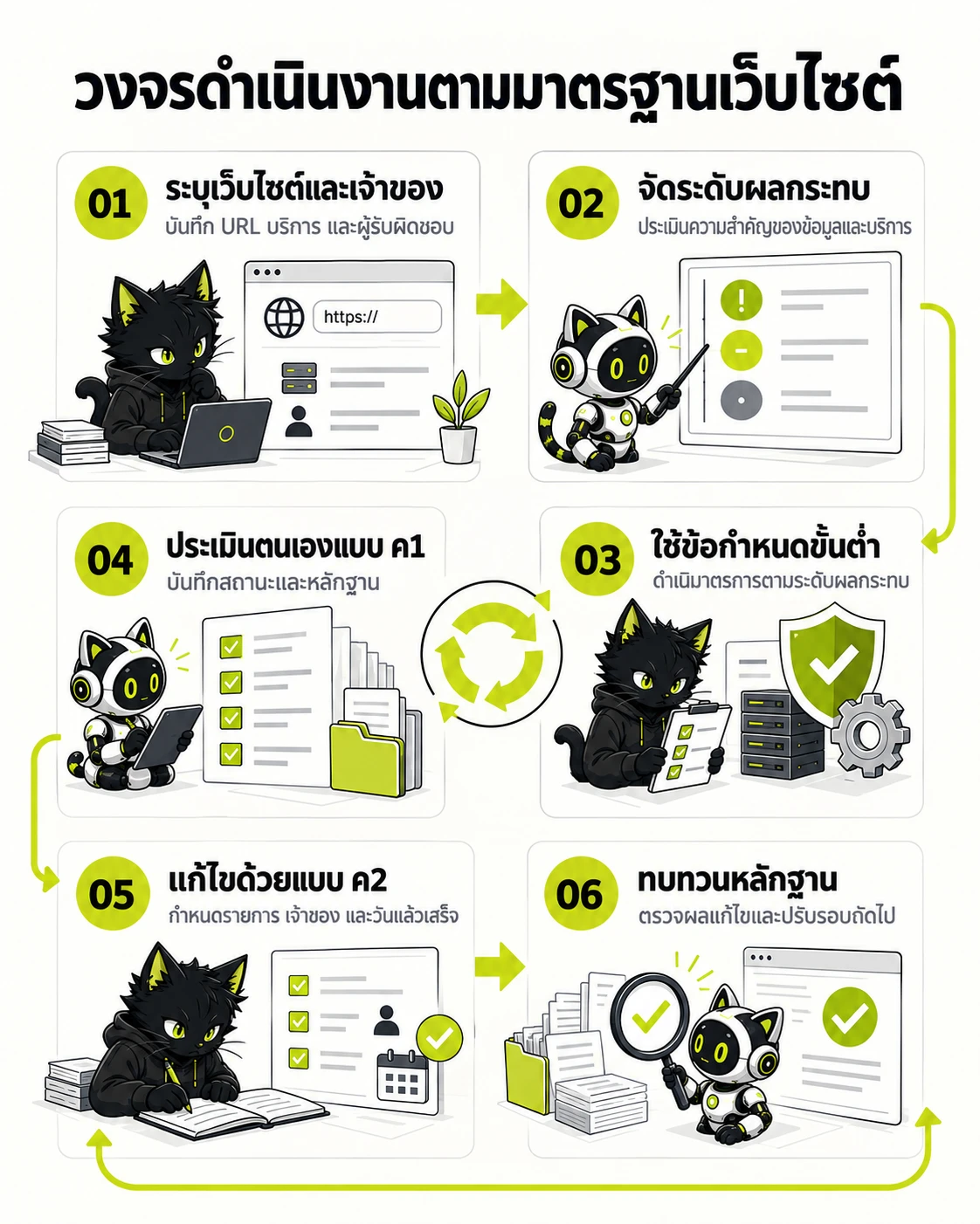 มาตรฐานการรักษาความมั่นคงปลอดภัยสำหรับเว็บไซต์ พ.ศ. 2568 กับการทดสอบเจาะระบบ