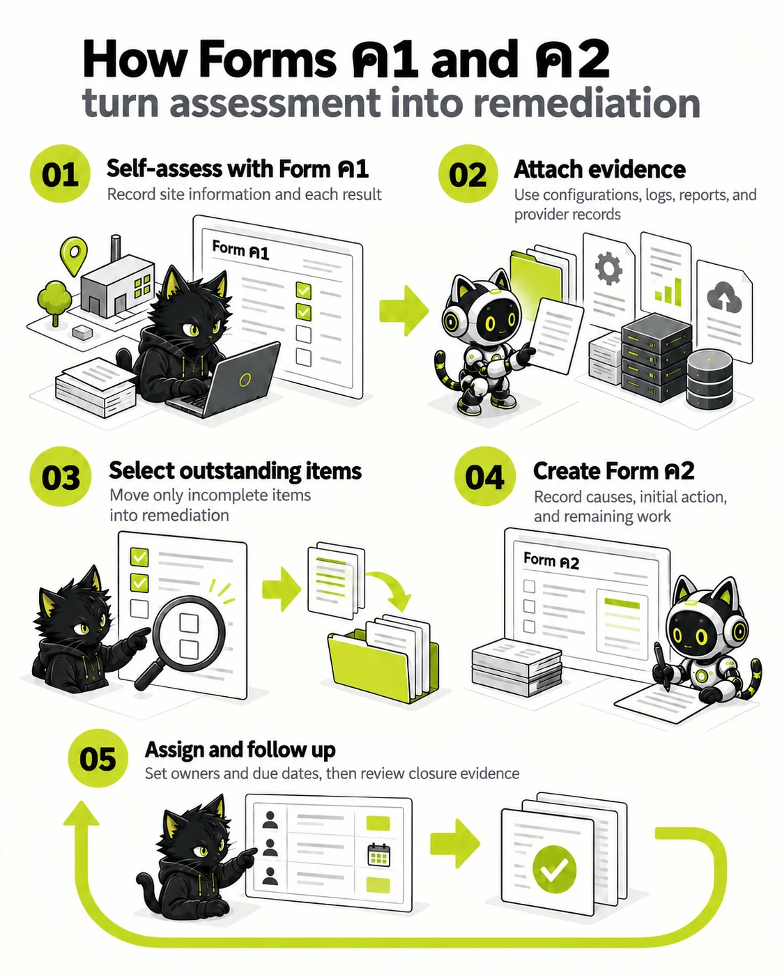 How Forms ค1 and ค2 turn assessment into remediation: Self-assess with Form ค1 → Attach evidence → Select outstanding items → Create Form ค2 → Assign and follow up