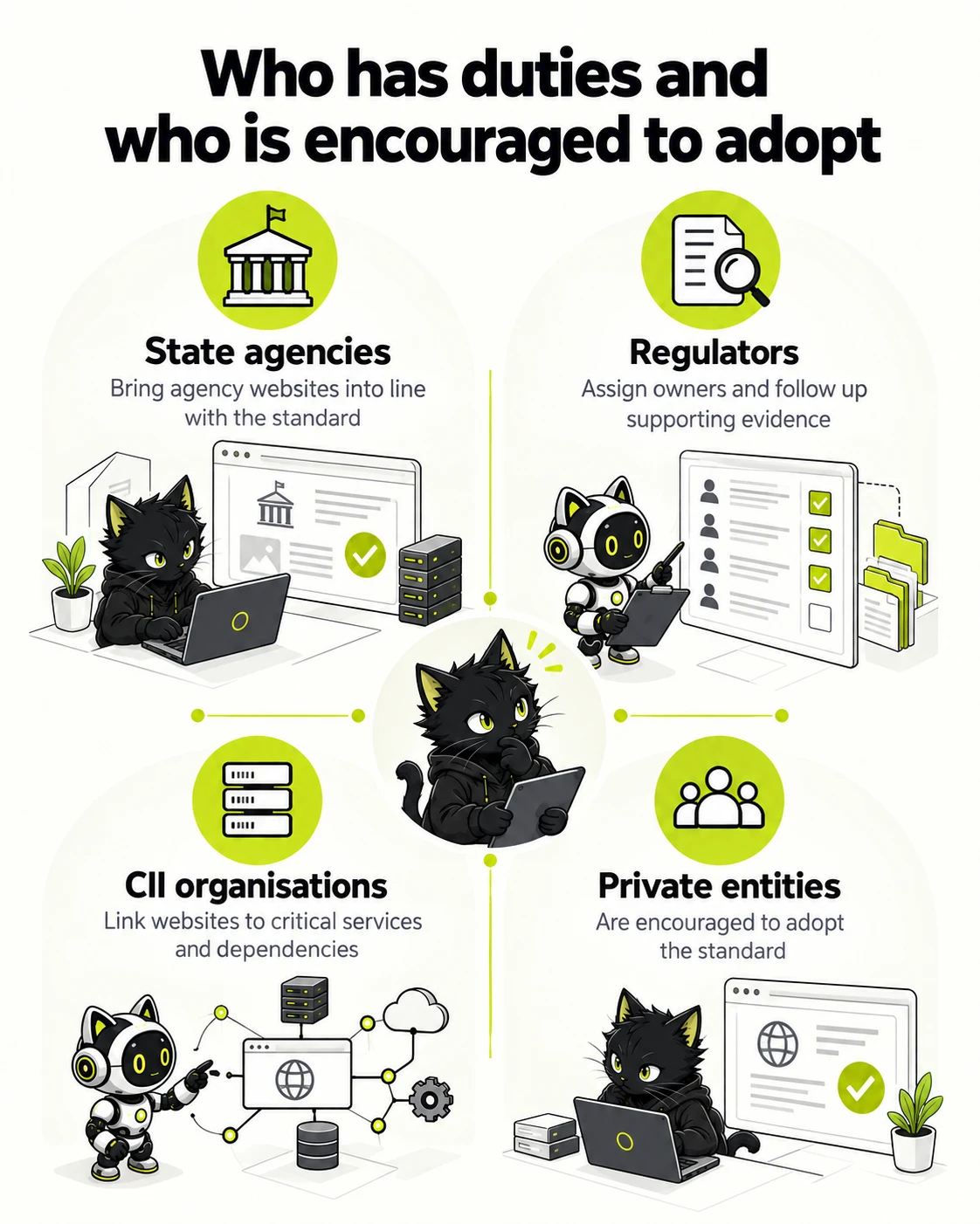 Who has duties and who is encouraged to adopt: State agencies, Regulators, CII organisations, Private entities