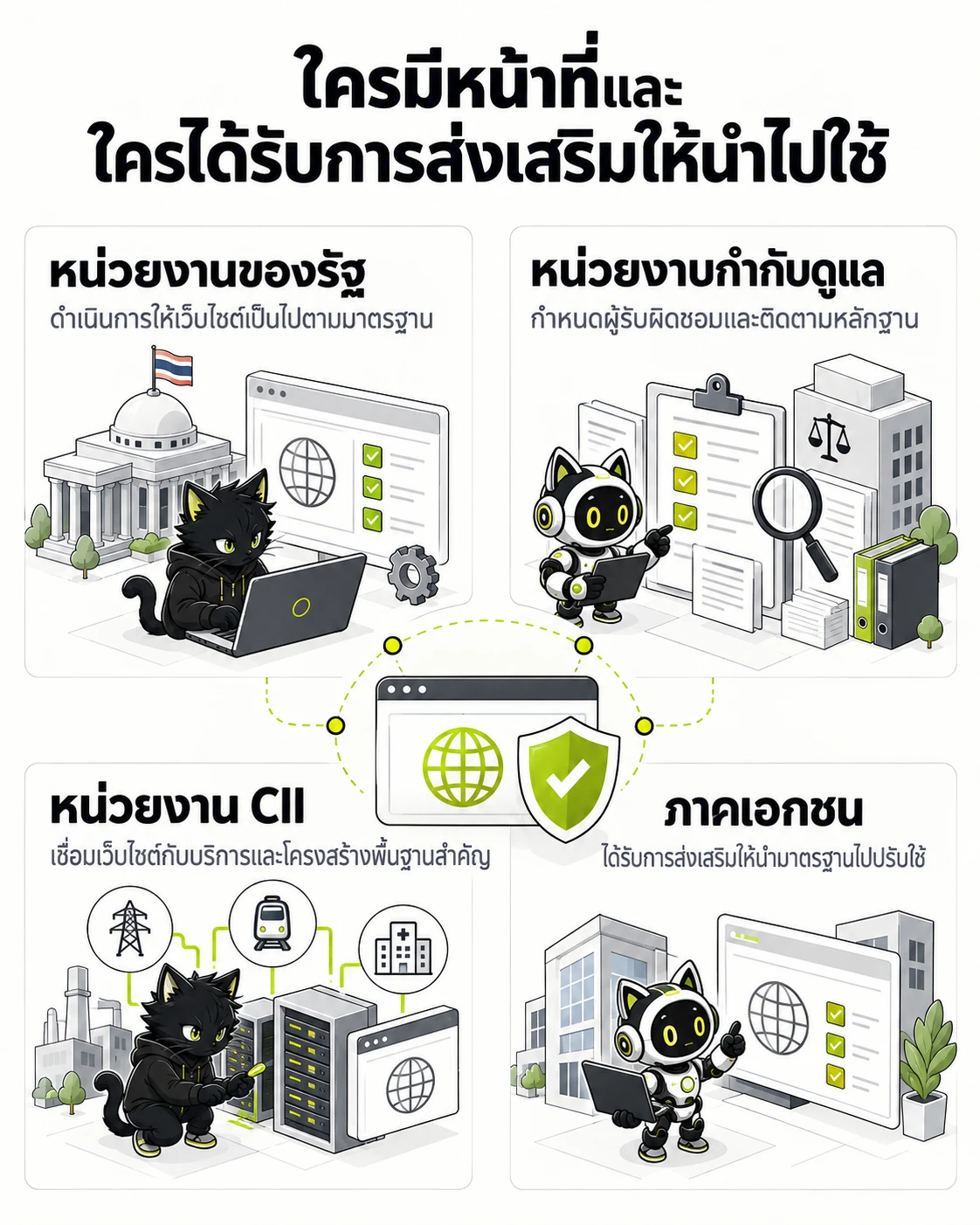 ใครมีหน้าที่และใครได้รับการส่งเสริมให้นำไปใช้: หน่วยงานของรัฐ, หน่วยงานกำกับดูแล, หน่วยงาน CII, ภาคเอกชน