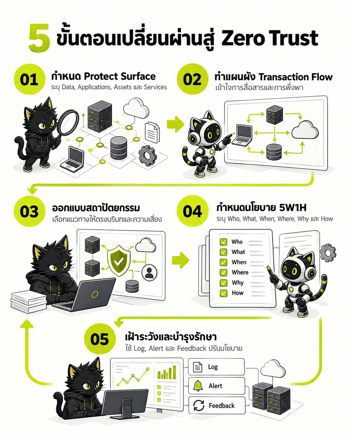 5 ขั้นตอนเปลี่ยนผ่านสู่ Zero Trust: กำหนด Protect Surface → ทำแผนผัง Transaction Flow → ออกแบบสถาปัตยกรรม → กำหนดนโยบาย 5W1H → เฝ้าระวังและบำรุงรักษา