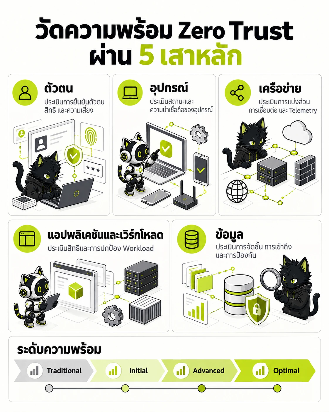 วัดความพร้อม Zero Trust ผ่าน 5 เสาหลัก: ตัวตน, อุปกรณ์, เครือข่าย, แอปพลิเคชันและเวิร์กโหลด, ข้อมูล