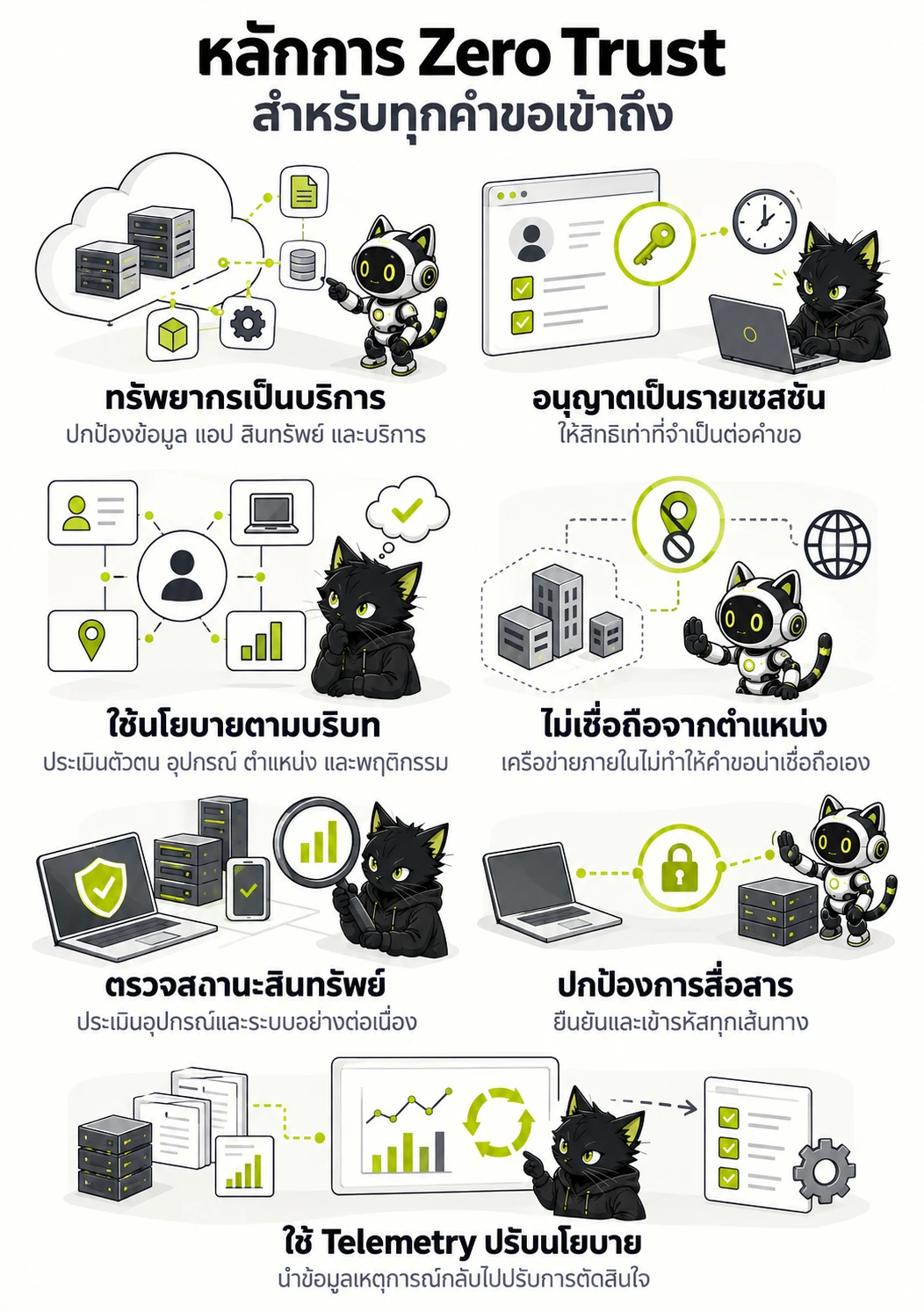 หลักการ Zero Trust สำหรับทุกคำขอเข้าถึง: ทรัพยากรเป็นบริการ, อนุญาตเป็นรายเซสชัน, ใช้นโยบายตามบริบท, ไม่เชื่อถือจากตำแหน่ง, ตรวจสถานะสินทรัพย์, ปกป้องการสื่อสาร, ใช้ Telemetry ปรับนโยบาย
