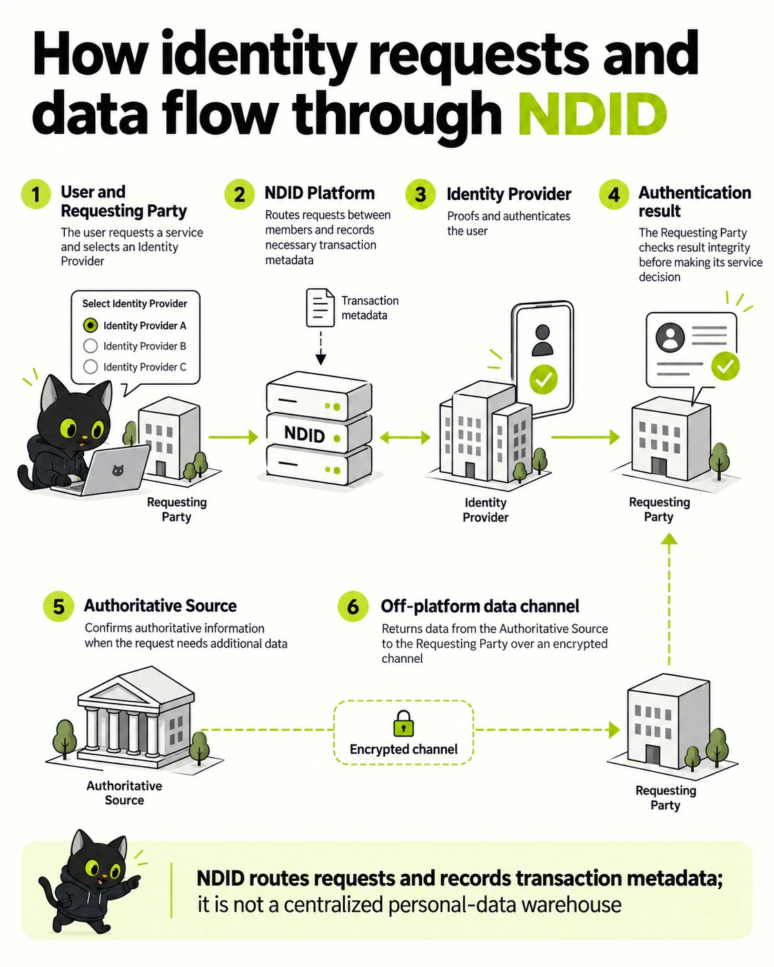 NDID Member Security Assessment and Penetration Testing Requirements