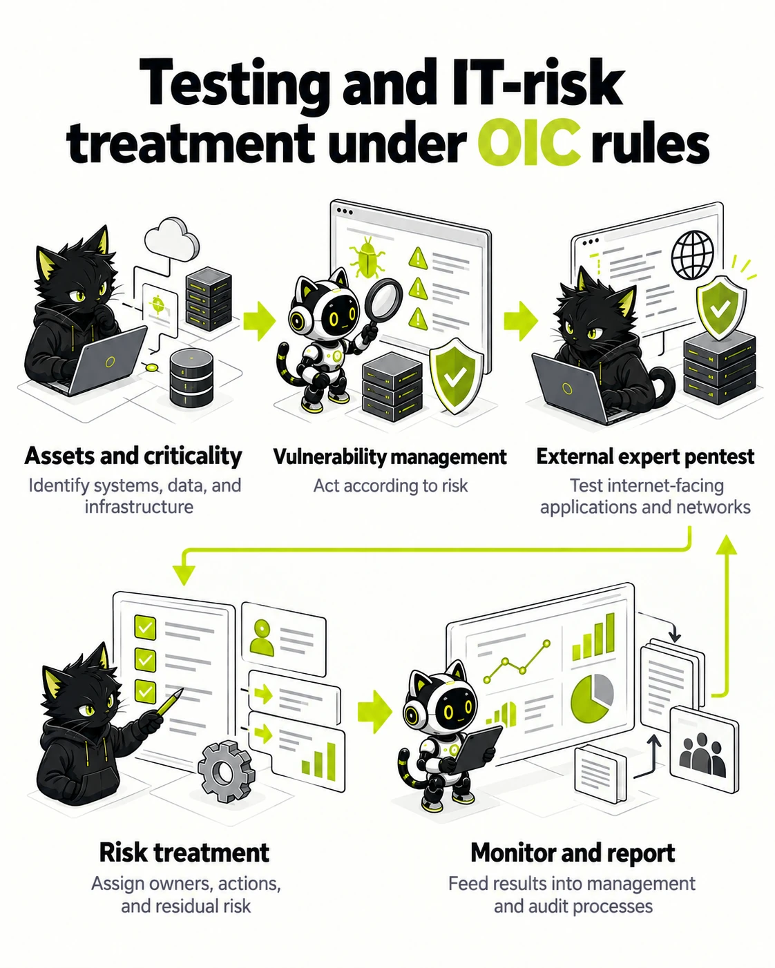 OIC IT Risk Rules and Penetration Testing for Thai Insurers