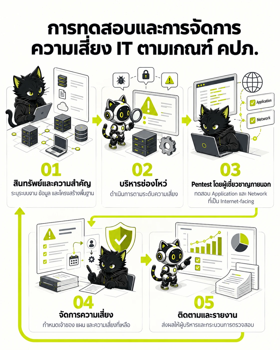 ประกาศ คปภ. ด้าน IT กับ Penetration Testing สำหรับธุรกิจประกันภัย