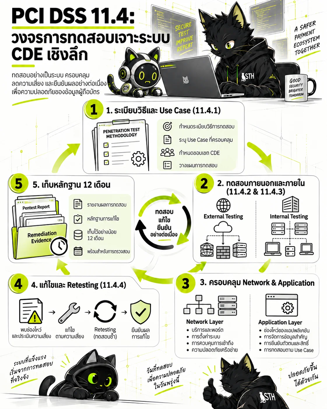 วงจร Pentest ห้าขั้นตอนจากระเบียบวิธีและการทดสอบ CDE ถึงการแก้ไข Retest และเก็บหลักฐาน