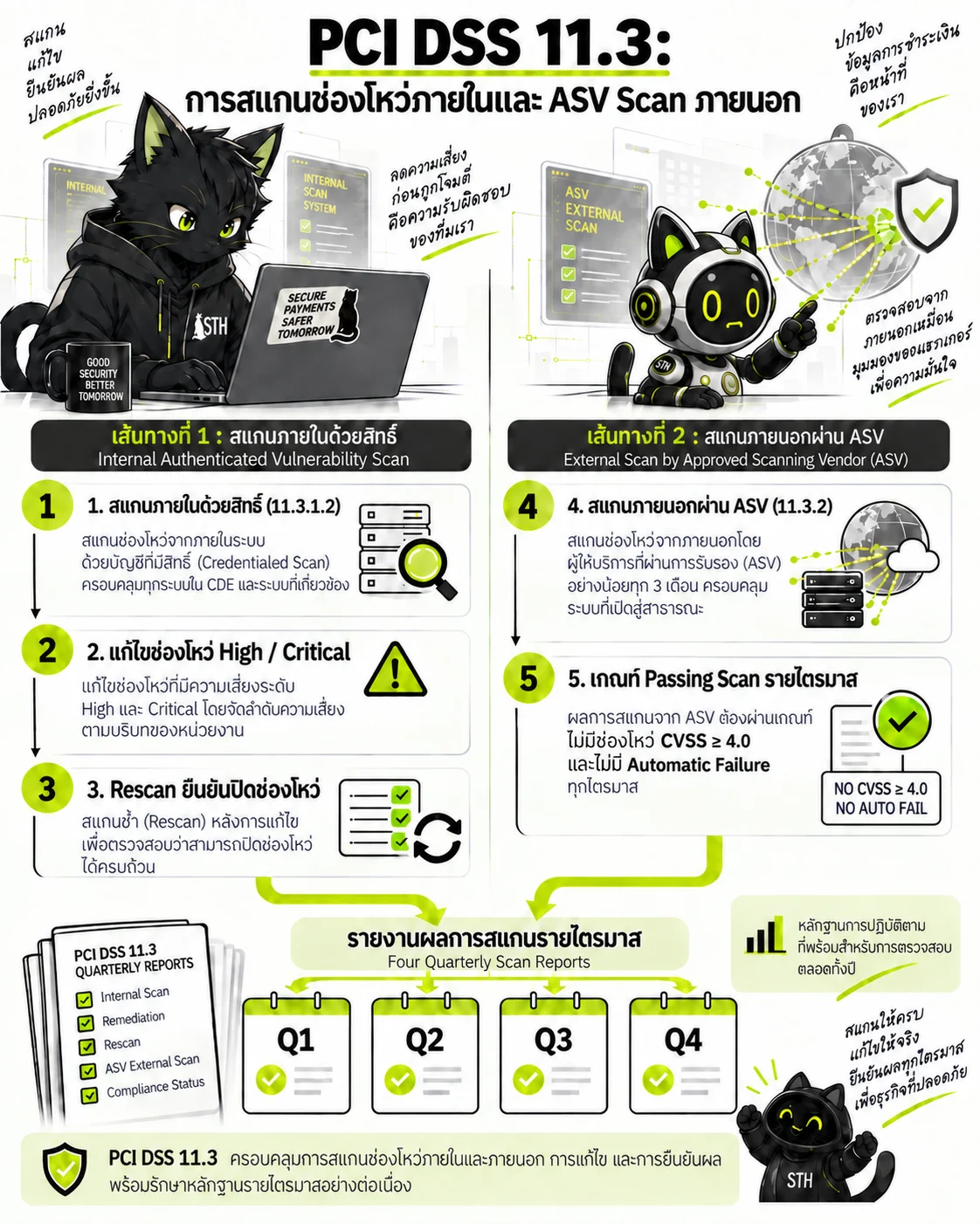ผังสองแทร็ก Internal Authenticated Scan และ External ASV Scan สู่รายงานผ่านเกณฑ์สี่ไตรมาส
