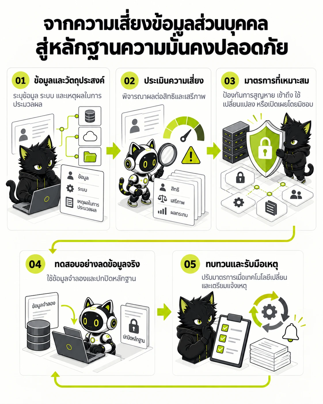 PDPA กำหนดให้ทำ Penetration Testing หรือไม่ และควรเตรียมพร้อมอย่างไร