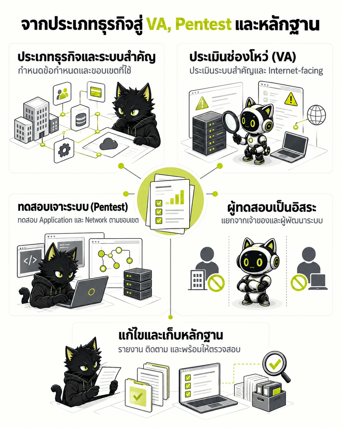 ธุรกิจภายใต้ ก.ล.ต. และสินทรัพย์ดิจิทัล ต้องทำ Penetration Testing อย่างไร
