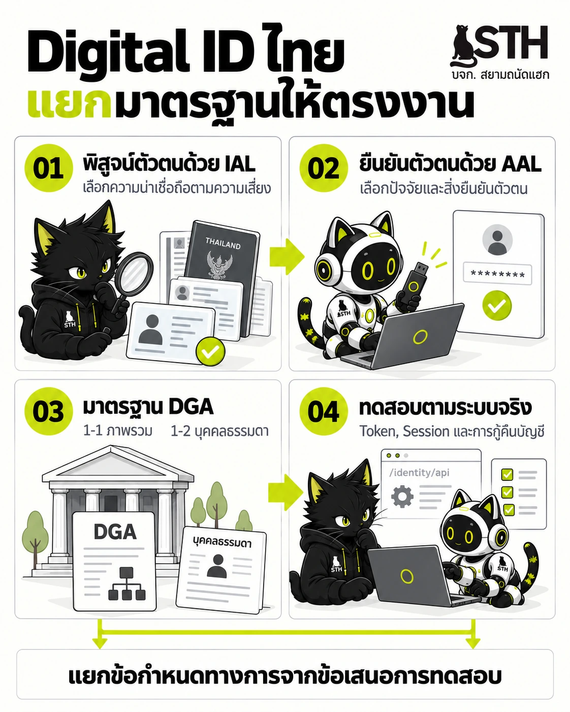 คู่มือมาตรฐาน Digital ID ของไทย: มธอ. 11-2566, IAL, AAL และ พ.ร.ฎ. DPS สู่การทดสอบระบบ