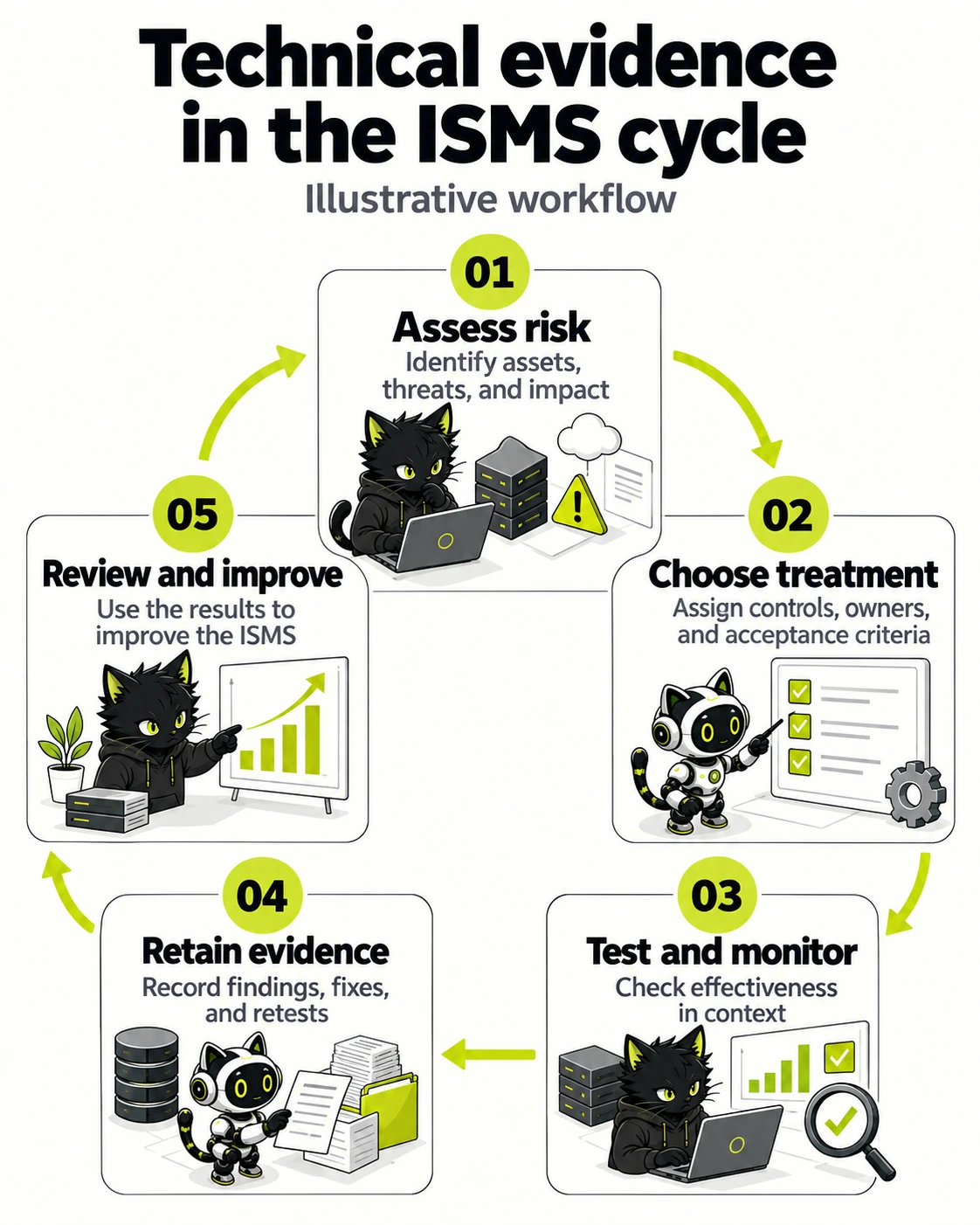 Technical evidence in the ISMS cycle: Assess risk → Choose treatment → Test and monitor → Retain evidence → Review and improve