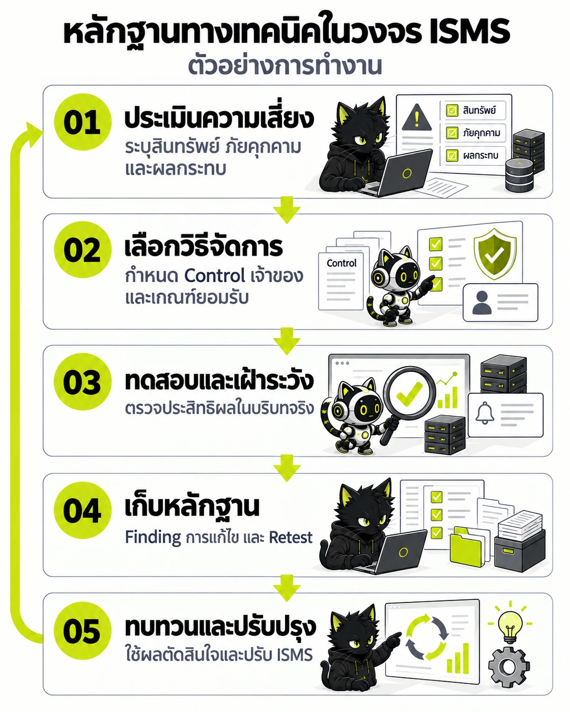 หลักฐานทางเทคนิคในวงจร ISMS: ประเมินความเสี่ยง → เลือกวิธีจัดการ → ทดสอบและเฝ้าระวัง → เก็บหลักฐาน → ทบทวนและปรับปรุง