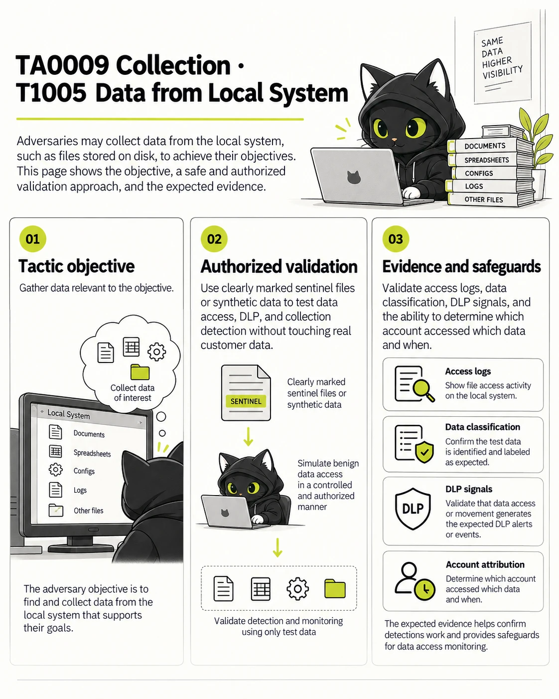 TA0009 Collection · T1005 Data from Local System: Tactic objective, Authorized validation, Evidence and safeguards