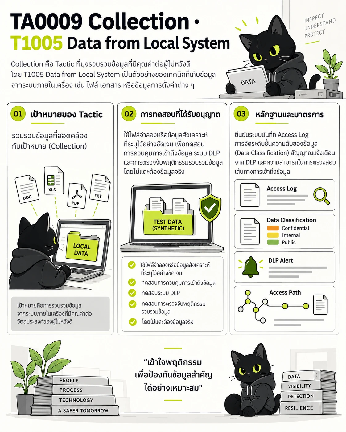 TA0009 Collection · T1005 Data from Local System: เป้าหมายของ Tactic, การทดสอบที่ได้รับอนุญาต, หลักฐานและมาตรการ