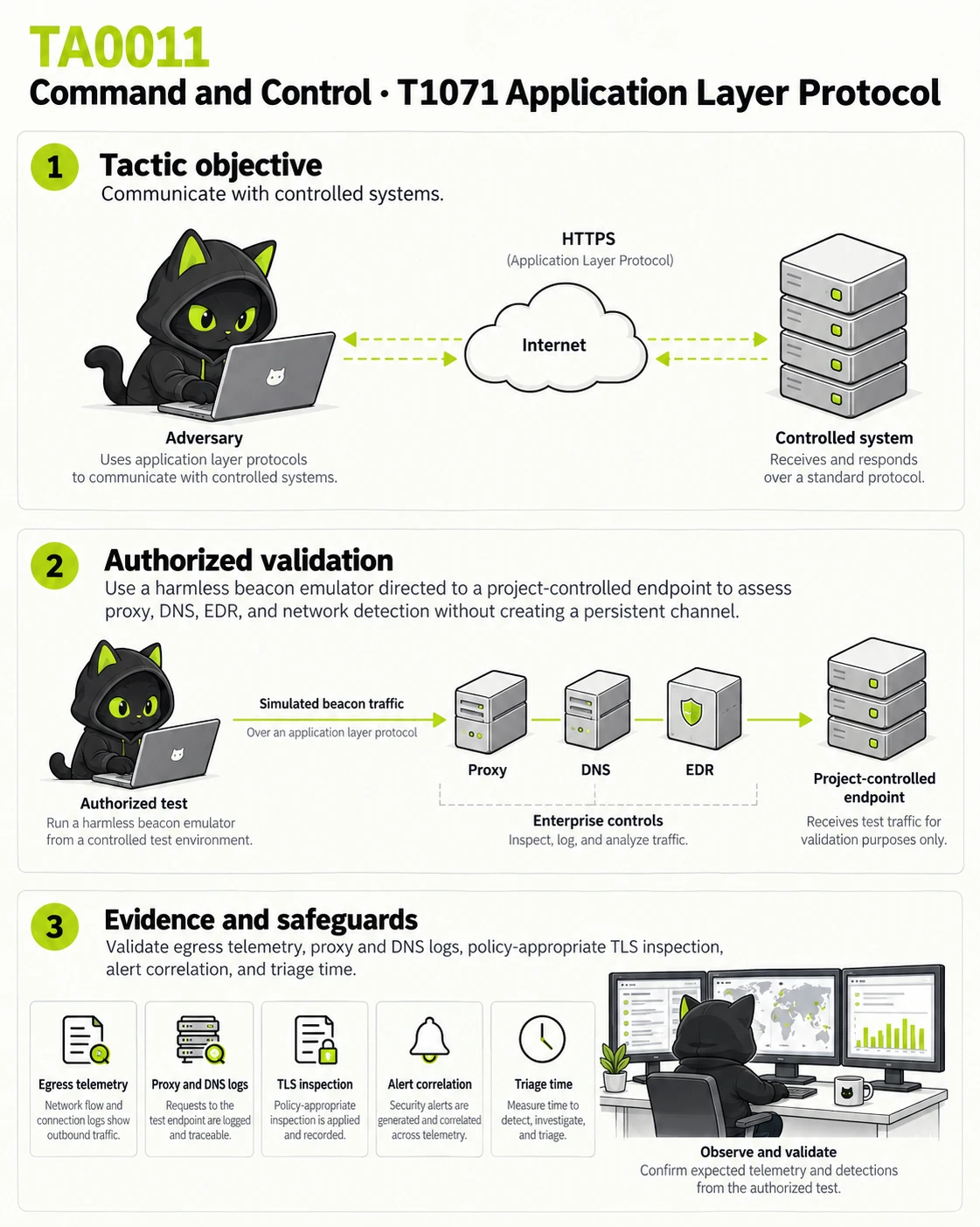 TA0011 Command and Control · T1071 Application Layer Protocol: Tactic objective, Authorized validation, Evidence and safeguards