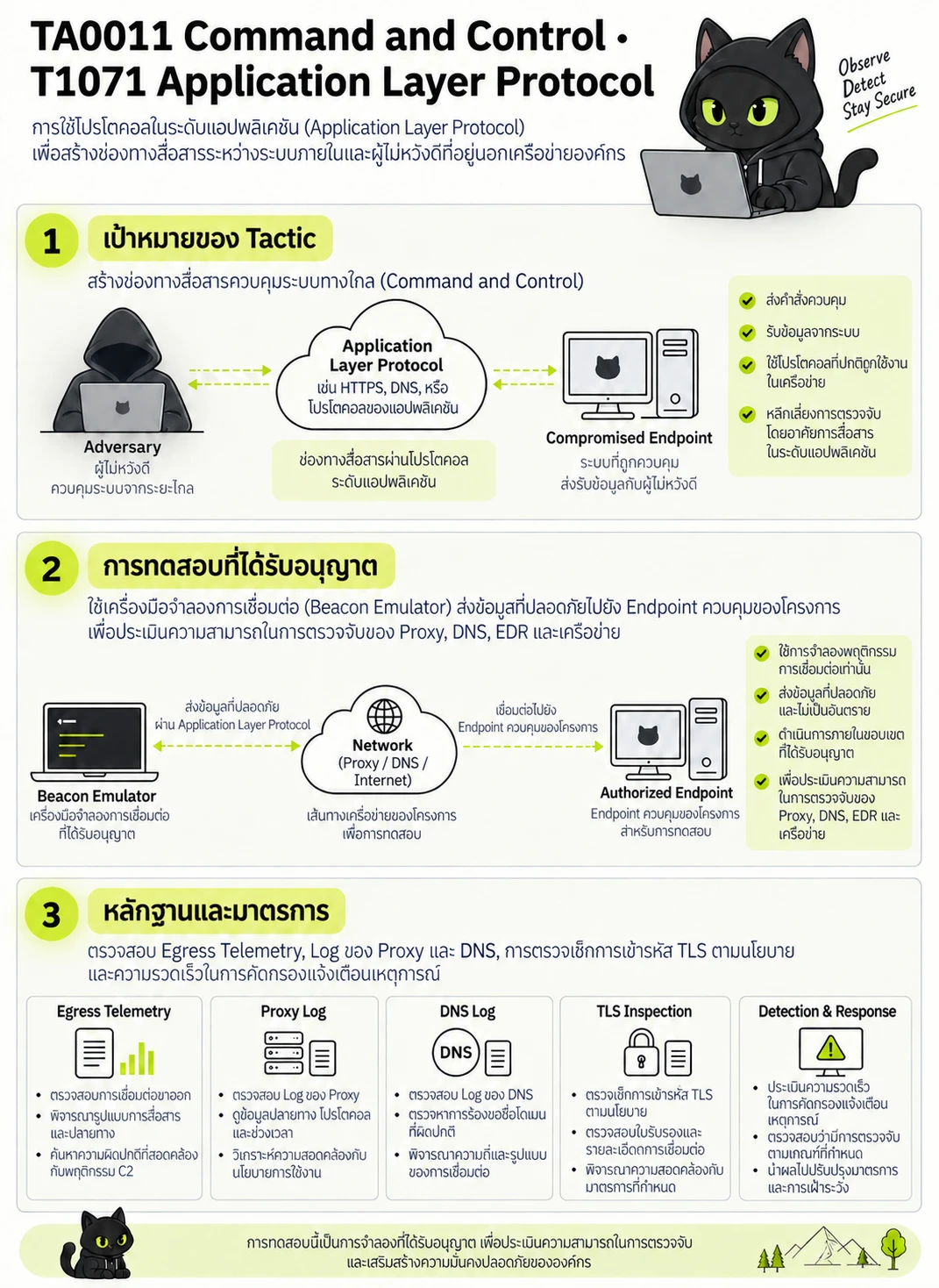 TA0011 Command and Control · T1071 Application Layer Protocol: เป้าหมายของ Tactic, การทดสอบที่ได้รับอนุญาต, หลักฐานและมาตรการ