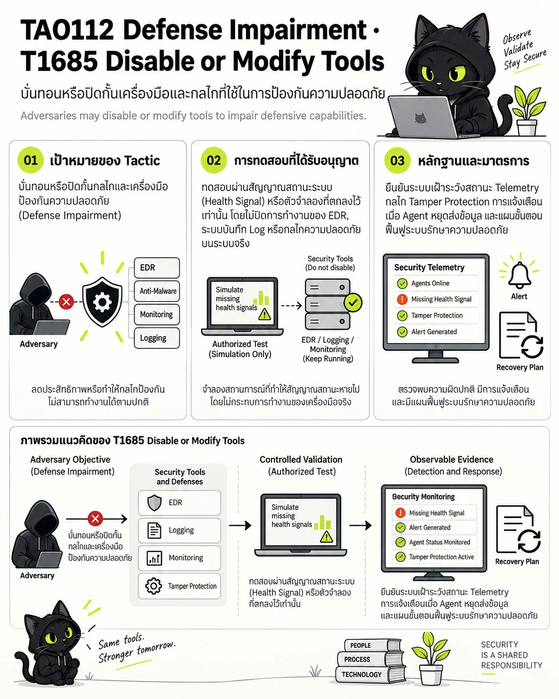TA0112 Defense Impairment · T1685 Disable or Modify Tools: เป้าหมายของ Tactic, การทดสอบที่ได้รับอนุญาต, หลักฐานและมาตรการ