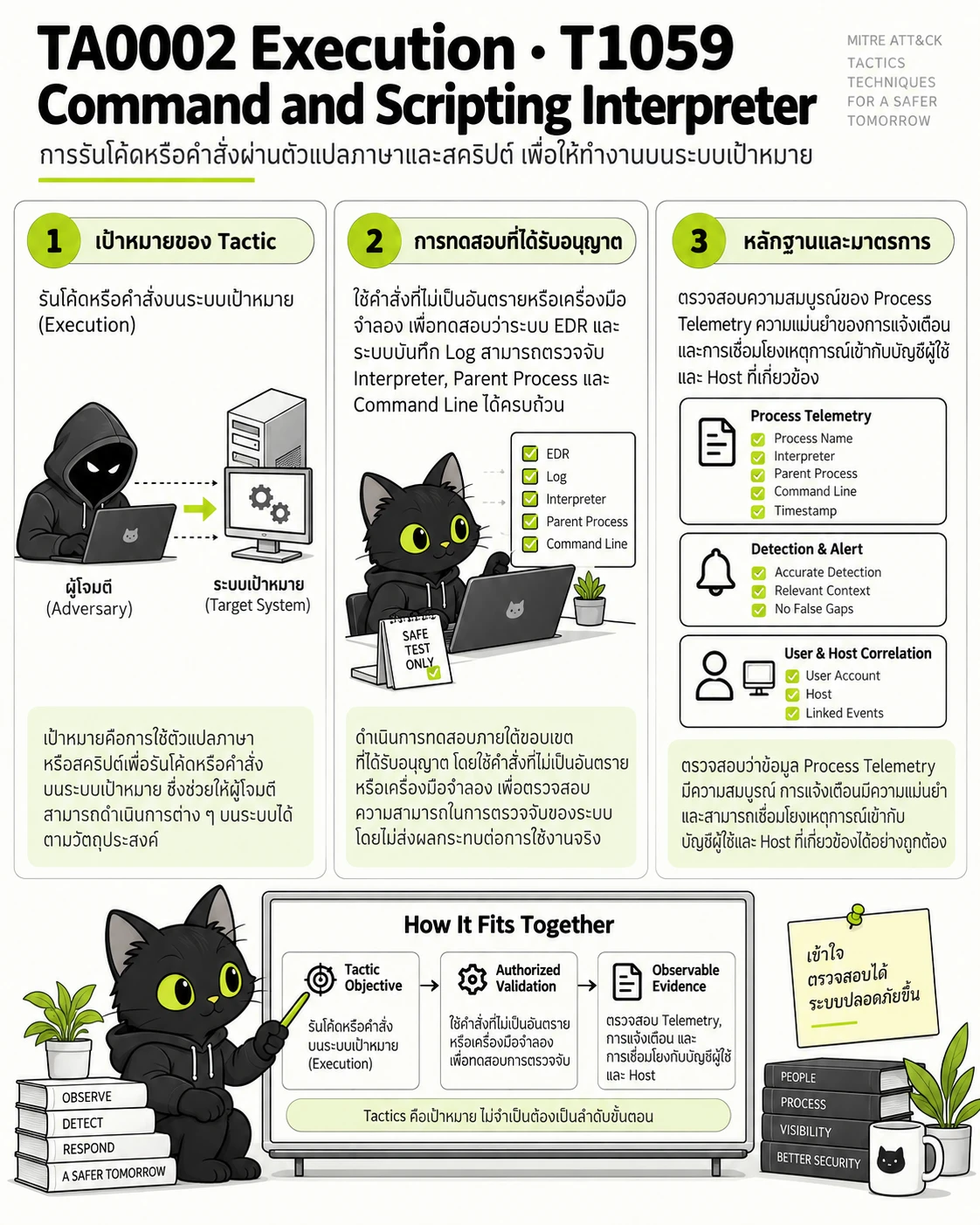 TA0002 Execution · T1059 Command and Scripting Interpreter: เป้าหมายของ Tactic, การทดสอบที่ได้รับอนุญาต, หลักฐานและมาตรการ