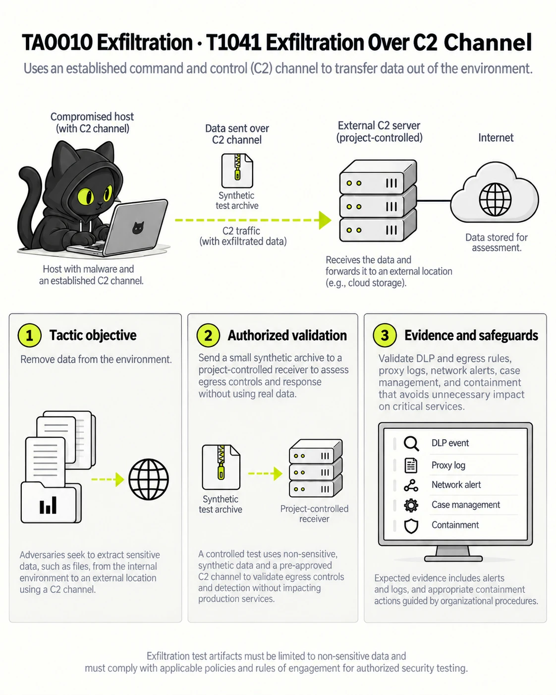TA0010 Exfiltration · T1041 Exfiltration Over C2 Channel: Tactic objective, Authorized validation, Evidence and safeguards