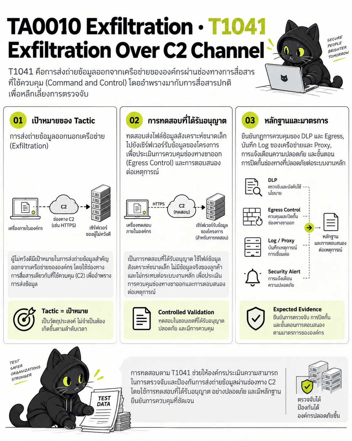 TA0010 Exfiltration · T1041 Exfiltration Over C2 Channel: เป้าหมายของ Tactic, การทดสอบที่ได้รับอนุญาต, หลักฐานและมาตรการ