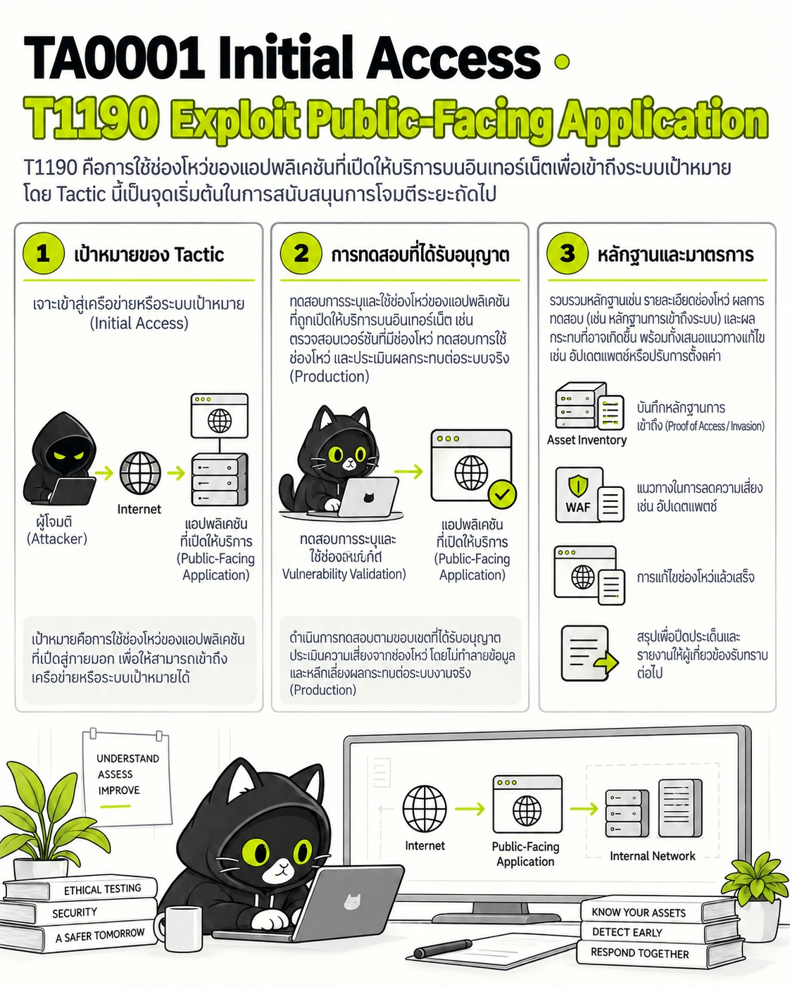 TA0001 Initial Access · T1190 Exploit Public-Facing Application: เป้าหมายของ Tactic, การทดสอบที่ได้รับอนุญาต, หลักฐานและมาตรการ