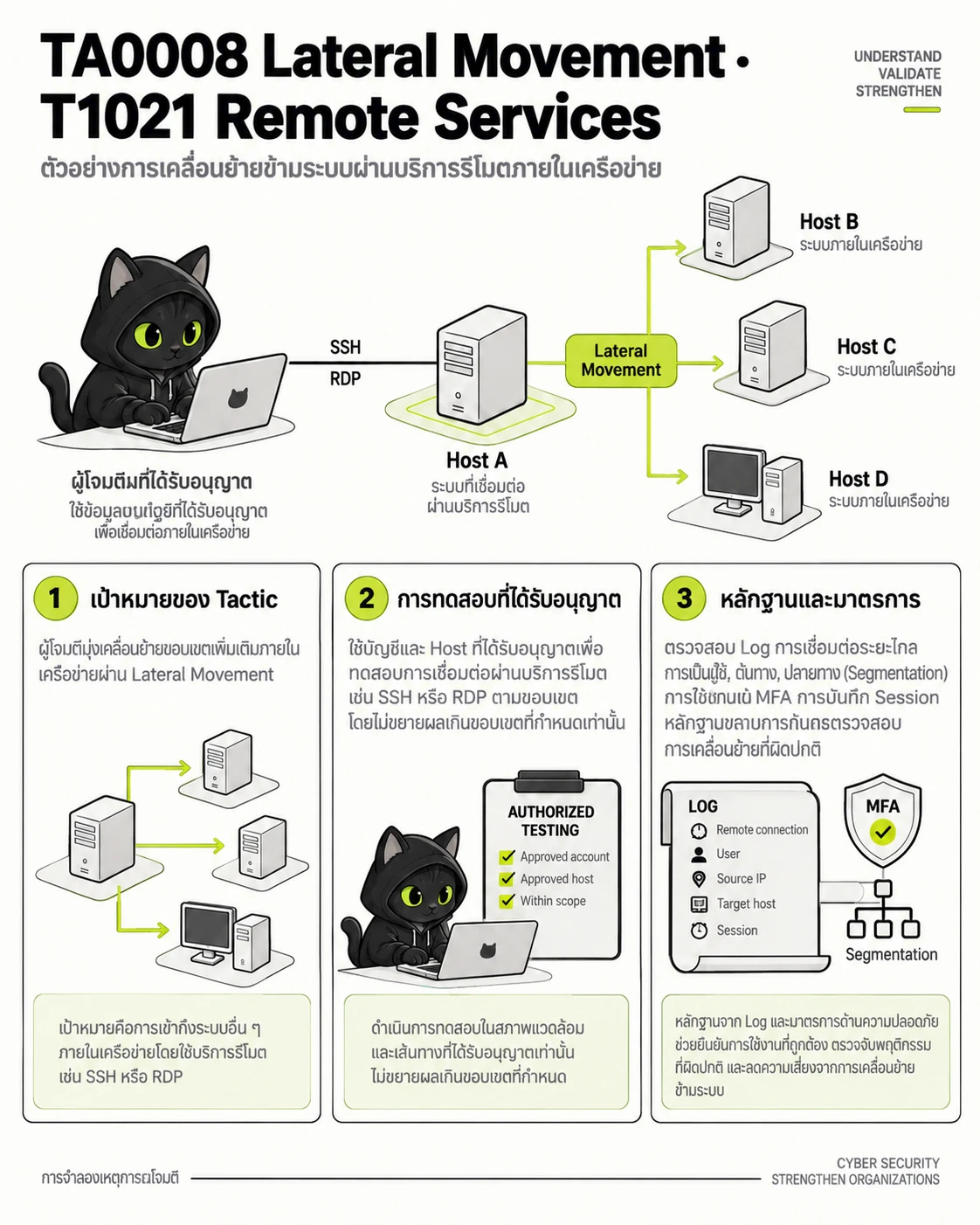 TA0008 Lateral Movement · T1021 Remote Services: เป้าหมายของ Tactic, การทดสอบที่ได้รับอนุญาต, หลักฐานและมาตรการ