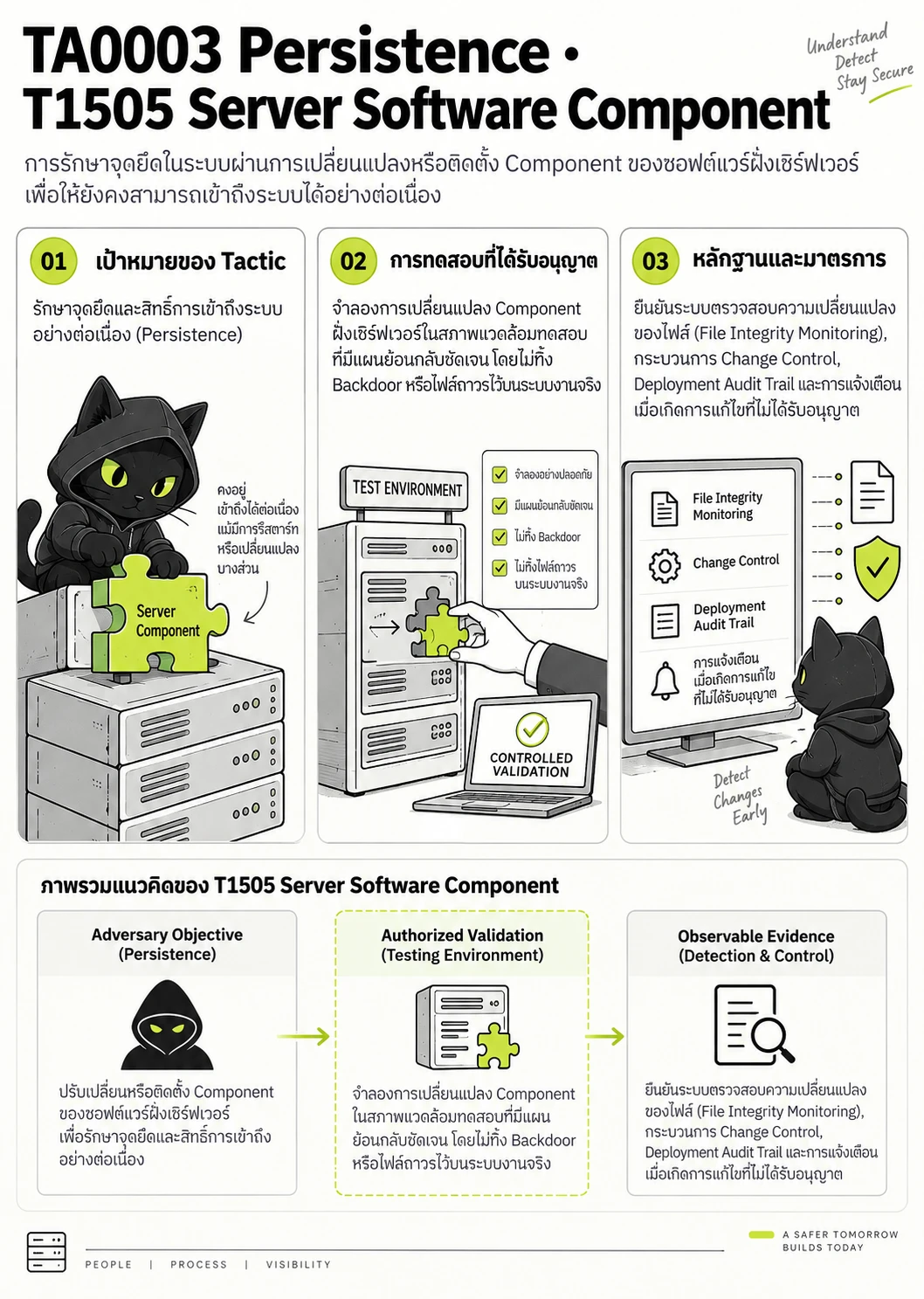 TA0003 Persistence · T1505 Server Software Component: เป้าหมายของ Tactic, การทดสอบที่ได้รับอนุญาต, หลักฐานและมาตรการ