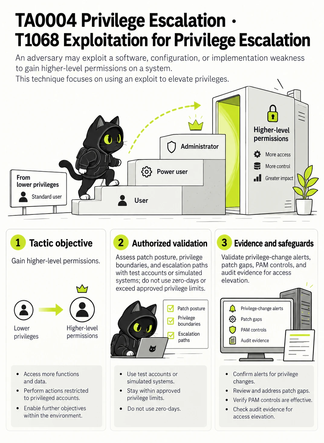 TA0004 Privilege Escalation · T1068 Exploitation for Privilege Escalation: Tactic objective, Authorized validation, Evidence and safeguards